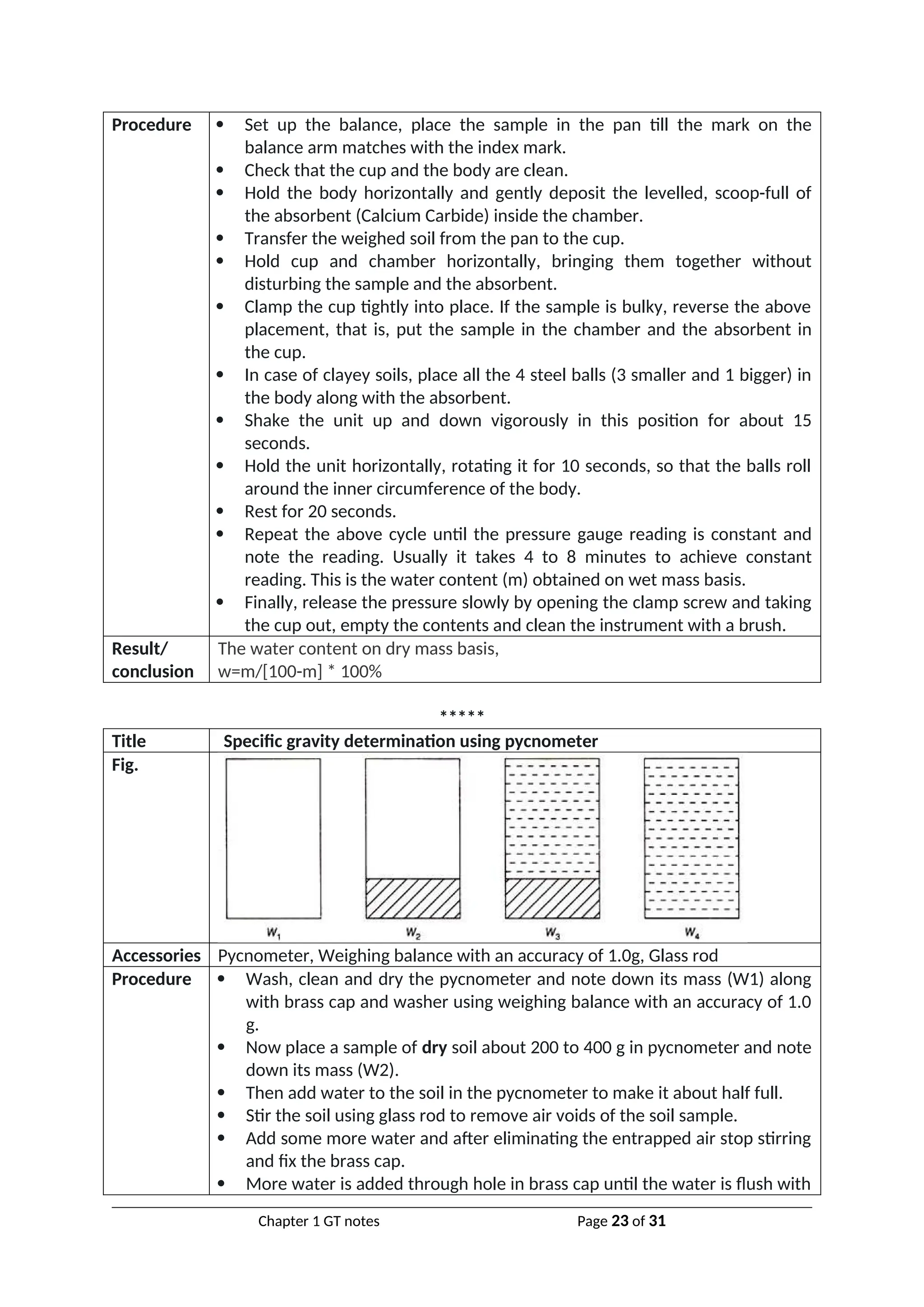 Procedure  Set up the balance, place the sample in the pan till the mark on the
balance arm matches with the index mark.
 Check that the cup and the body are clean.
 Hold the body horizontally and gently deposit the levelled, scoop-full of
the absorbent (Calcium Carbide) inside the chamber.
 Transfer the weighed soil from the pan to the cup.
 Hold cup and chamber horizontally, bringing them together without
disturbing the sample and the absorbent.
 Clamp the cup tightly into place. If the sample is bulky, reverse the above
placement, that is, put the sample in the chamber and the absorbent in
the cup.
 In case of clayey soils, place all the 4 steel balls (3 smaller and 1 bigger) in
the body along with the absorbent.
 Shake the unit up and down vigorously in this position for about 15
seconds.
 Hold the unit horizontally, rotating it for 10 seconds, so that the balls roll
around the inner circumference of the body.
 Rest for 20 seconds.
 Repeat the above cycle until the pressure gauge reading is constant and
note the reading. Usually it takes 4 to 8 minutes to achieve constant
reading. This is the water content (m) obtained on wet mass basis.
 Finally, release the pressure slowly by opening the clamp screw and taking
the cup out, empty the contents and clean the instrument with a brush.
Result/
conclusion
The water content on dry mass basis,
w=m/[100-m] * 100%
*****
Title Specific gravity determination using pycnometer
Fig.
Accessories Pycnometer, Weighing balance with an accuracy of 1.0g, Glass rod
Procedure  Wash, clean and dry the pycnometer and note down its mass (W1) along
with brass cap and washer using weighing balance with an accuracy of 1.0
g.
 Now place a sample of dry soil about 200 to 400 g in pycnometer and note
down its mass (W2).
 Then add water to the soil in the pycnometer to make it about half full.
 Stir the soil using glass rod to remove air voids of the soil sample.
 Add some more water and after eliminating the entrapped air stop stirring
and fix the brass cap.
 More water is added through hole in brass cap until the water is flush with
Chapter 1 GT notes Page 23 of 31
 