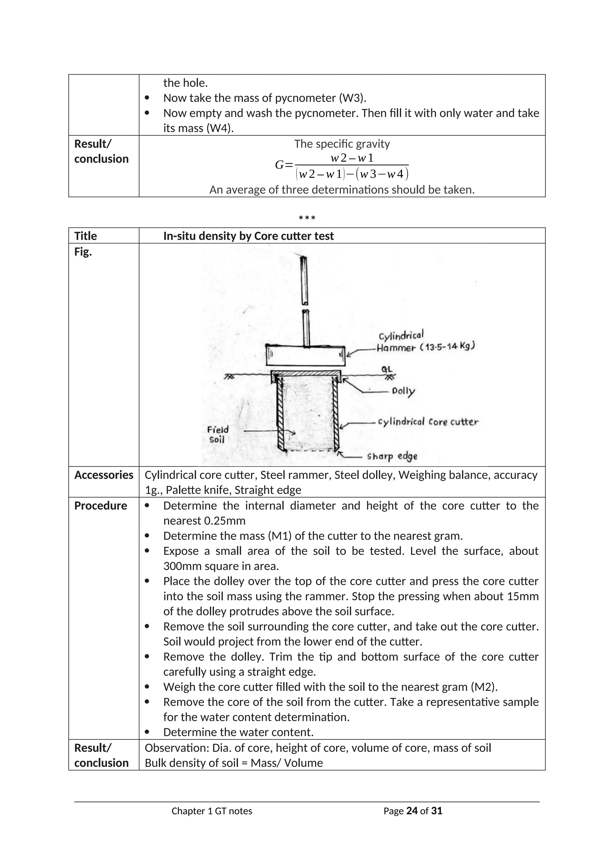 the hole.
 Now take the mass of pycnometer (W3).
 Now empty and wash the pycnometer. Then fill it with only water and take
its mass (W4).
Result/
conclusion
The specific gravity
G=
w2 – w1
(w2 – w 1)−(w 3−w4)
An average of three determinations should be taken.
***
Title In-situ density by Core cutter test
Fig.
Accessories Cylindrical core cutter, Steel rammer, Steel dolley, Weighing balance, accuracy
1g., Palette knife, Straight edge
Procedure  Determine the internal diameter and height of the core cutter to the
nearest 0.25mm
 Determine the mass (M1) of the cutter to the nearest gram.
 Expose a small area of the soil to be tested. Level the surface, about
300mm square in area.
 Place the dolley over the top of the core cutter and press the core cutter
into the soil mass using the rammer. Stop the pressing when about 15mm
of the dolley protrudes above the soil surface.
 Remove the soil surrounding the core cutter, and take out the core cutter.
Soil would project from the lower end of the cutter.
 Remove the dolley. Trim the tip and bottom surface of the core cutter
carefully using a straight edge.
 Weigh the core cutter filled with the soil to the nearest gram (M2).
 Remove the core of the soil from the cutter. Take a representative sample
for the water content determination.
 Determine the water content.
Result/
conclusion
Observation: Dia. of core, height of core, volume of core, mass of soil
Bulk density of soil = Mass/ Volume
Chapter 1 GT notes Page 24 of 31
 