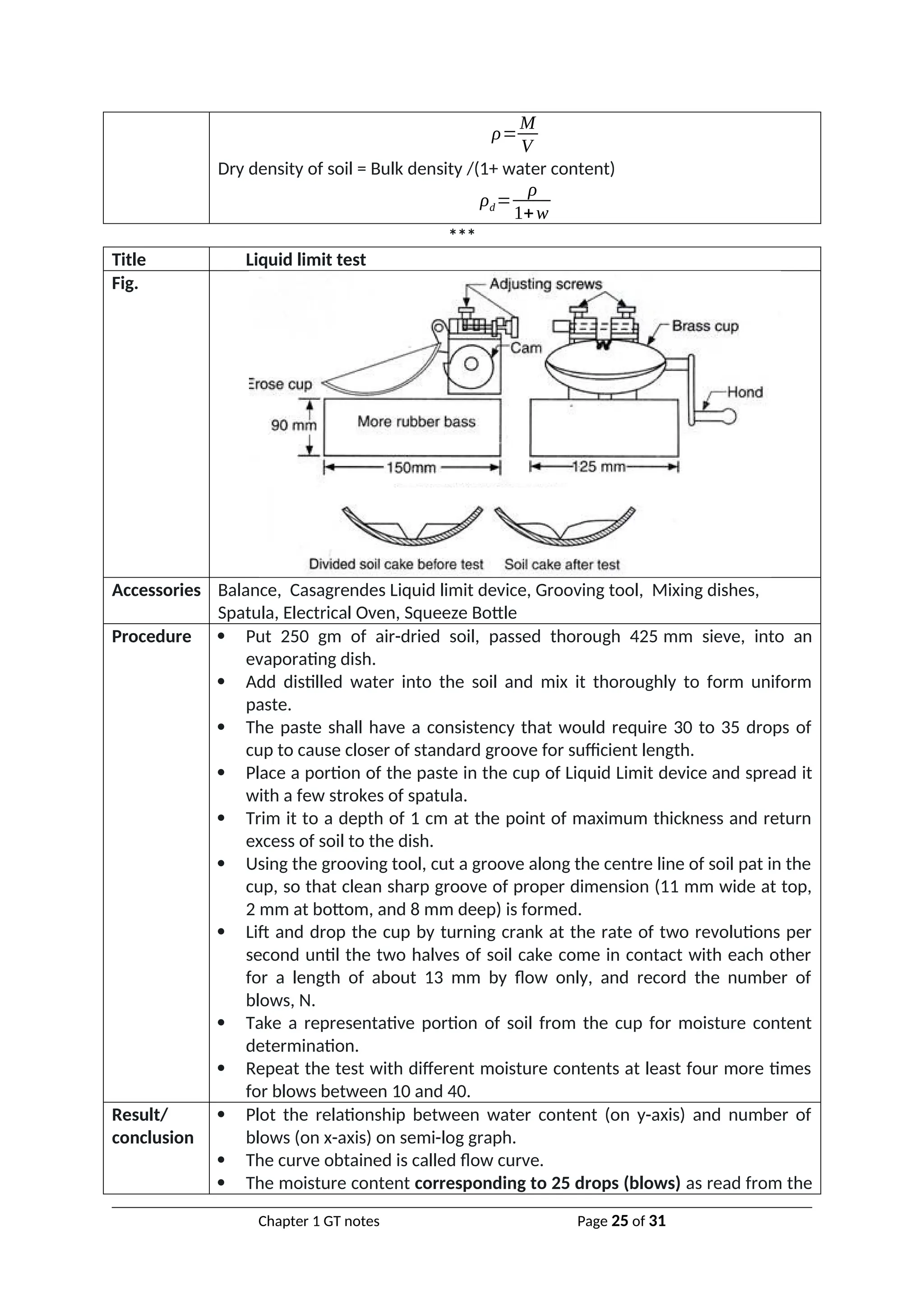 ρ=
M
V
Dry density of soil = Bulk density /(1+ water content)
ρd=
ρ
1+w
***
Title Liquid limit test
Fig.
Accessories Balance, Casagrendes Liquid limit device, Grooving tool, Mixing dishes,
Spatula, Electrical Oven, Squeeze Bottle
Procedure  Put 250 gm of air-dried soil, passed thorough 425 mm sieve, into an
evaporating dish.
 Add distilled water into the soil and mix it thoroughly to form uniform
paste.
 The paste shall have a consistency that would require 30 to 35 drops of
cup to cause closer of standard groove for sufficient length.
 Place a portion of the paste in the cup of Liquid Limit device and spread it
with a few strokes of spatula.
 Trim it to a depth of 1 cm at the point of maximum thickness and return
excess of soil to the dish.
 Using the grooving tool, cut a groove along the centre line of soil pat in the
cup, so that clean sharp groove of proper dimension (11 mm wide at top,
2 mm at bottom, and 8 mm deep) is formed.
 Lift and drop the cup by turning crank at the rate of two revolutions per
second until the two halves of soil cake come in contact with each other
for a length of about 13 mm by flow only, and record the number of
blows, N.
 Take a representative portion of soil from the cup for moisture content
determination.
 Repeat the test with different moisture contents at least four more times
for blows between 10 and 40.
Result/
conclusion
 Plot the relationship between water content (on y-axis) and number of
blows (on x-axis) on semi-log graph.
 The curve obtained is called flow curve.
 The moisture content corresponding to 25 drops (blows) as read from the
Chapter 1 GT notes Page 25 of 31
 