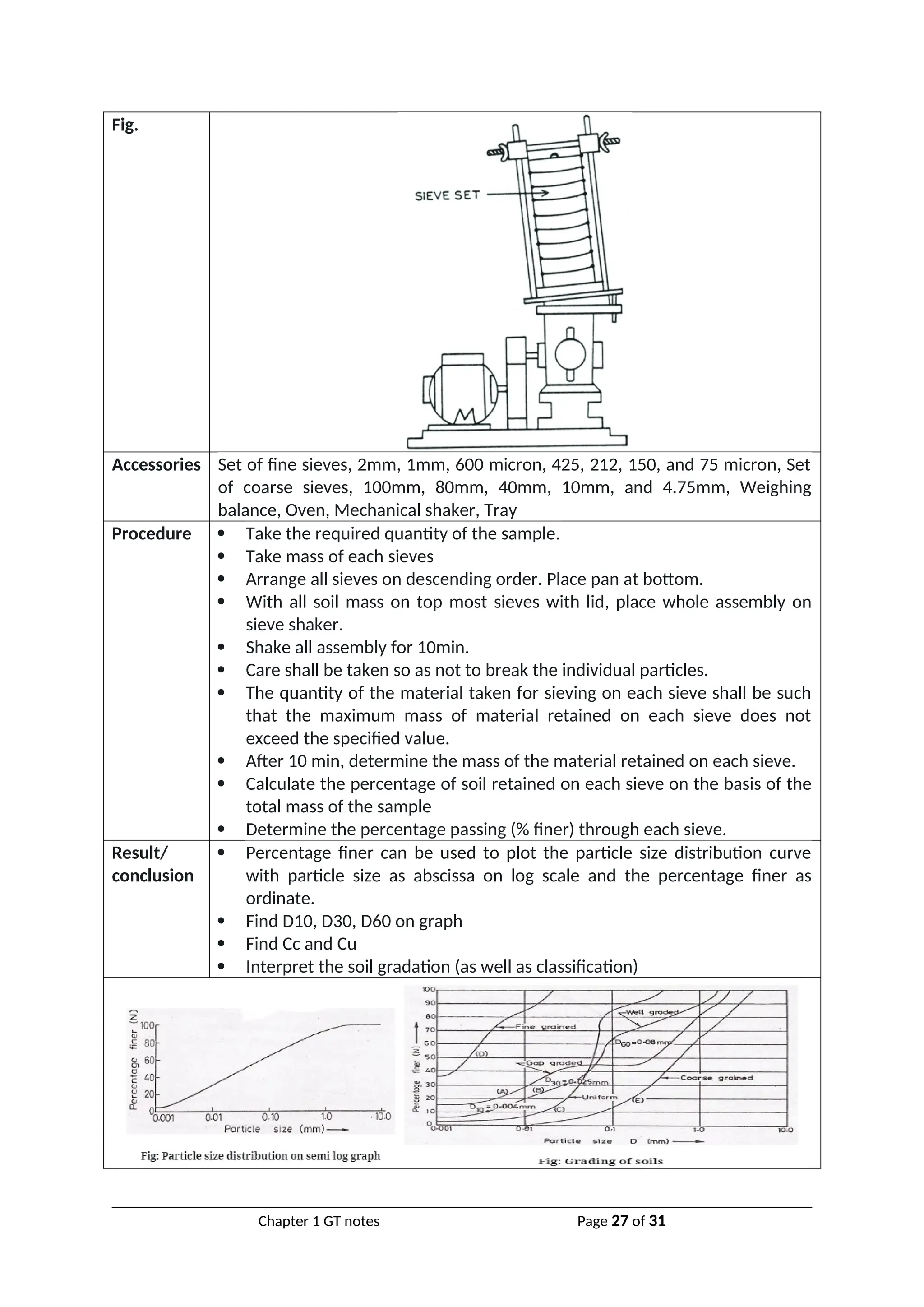 Fig.
Accessories Set of fine sieves, 2mm, 1mm, 600 micron, 425, 212, 150, and 75 micron, Set
of coarse sieves, 100mm, 80mm, 40mm, 10mm, and 4.75mm, Weighing
balance, Oven, Mechanical shaker, Tray
Procedure  Take the required quantity of the sample.
 Take mass of each sieves
 Arrange all sieves on descending order. Place pan at bottom.
 With all soil mass on top most sieves with lid, place whole assembly on
sieve shaker.
 Shake all assembly for 10min.
 Care shall be taken so as not to break the individual particles.
 The quantity of the material taken for sieving on each sieve shall be such
that the maximum mass of material retained on each sieve does not
exceed the specified value.
 After 10 min, determine the mass of the material retained on each sieve.
 Calculate the percentage of soil retained on each sieve on the basis of the
total mass of the sample
 Determine the percentage passing (% finer) through each sieve.
Result/
conclusion
 Percentage finer can be used to plot the particle size distribution curve
with particle size as abscissa on log scale and the percentage finer as
ordinate.
 Find D10, D30, D60 on graph
 Find Cc and Cu
 Interpret the soil gradation (as well as classification)
Chapter 1 GT notes Page 27 of 31
 