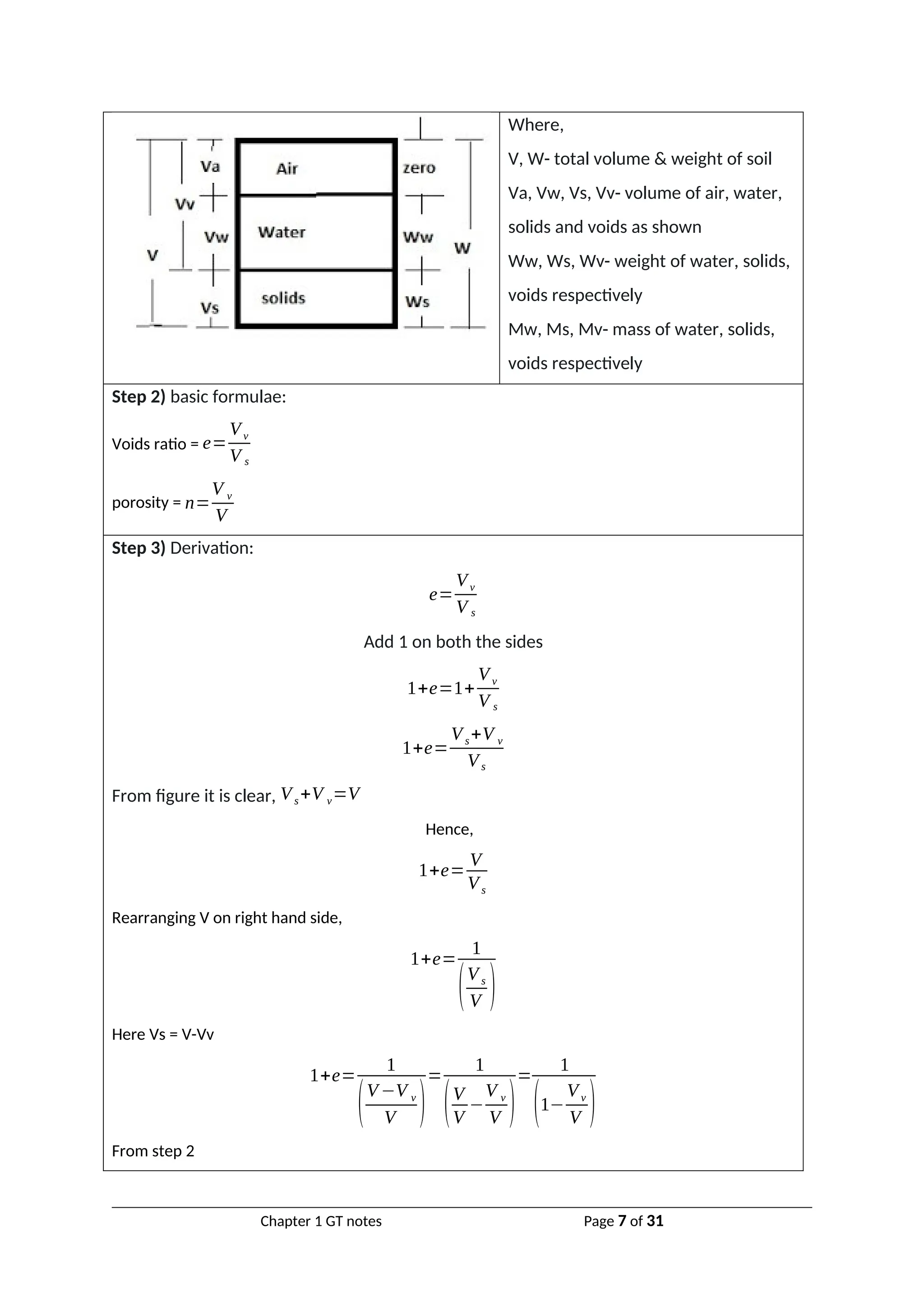 Where,
V, W- total volume & weight of soil
Va, Vw, Vs, Vv- volume of air, water,
solids and voids as shown
Ww, Ws, Wv- weight of water, solids,
voids respectively
Mw, Ms, Mv- mass of water, solids,
voids respectively
Step 2) basic formulae:
Voids ratio = e=
Vv
V s
porosity = n=
V v
V
Step 3) Derivation:
e=
Vv
V s
Add 1 on both the sides
1+e=1+
Vv
V s
1+e=
Vs+V v
Vs
From figure it is clear, Vs+V v=V
Hence,
1+e=
V
Vs
Rearranging V on right hand side,
1+e=
1
(V s
V )
Here Vs = V-Vv
1+e=
1
(V−V v
V )
=
1
(V
V
−
V v
V )
=
1
(1−
Vv
V )
From step 2
Chapter 1 GT notes Page 7 of 31
 