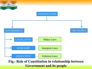 7
GOVERNMENT
EXECUTIVE
JUDICIARY
LEGISLATIVE
CONSTITUTION
THE PEOPLE
Makes Laws
Interprets Laws
Enforces Laws
Fig.- Role of Constitution in relationship between
Government and its people
 