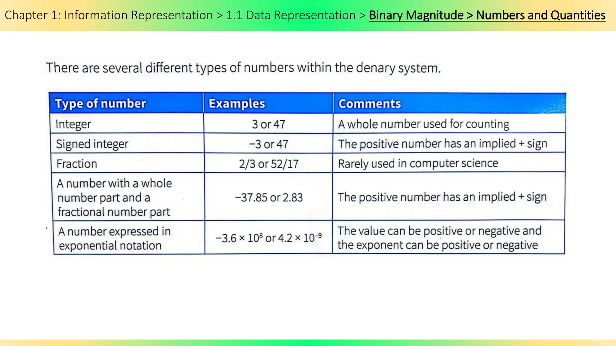 Chapter 1: Information Representation > 1.1 Data Representation > Binary Magnitude > Numbers and Quantities
 