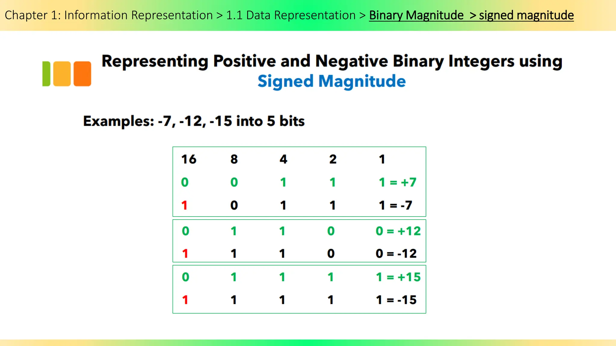 Chapter 1: Information Representation > 1.1 Data Representation > Binary Magnitude > signed magnitude
 
