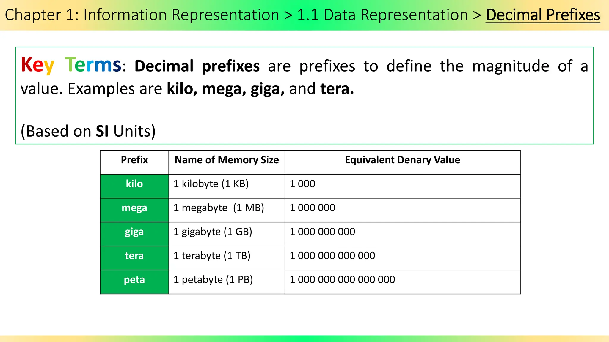 Chapter 1: Information Representation > 1.1 Data Representation > Decimal Prefixes
Key Terms: Decimal prefixes are prefixes to define the magnitude of a
value. Examples are kilo, mega, giga, and tera.
(Based on SI Units)
Prefix Name of Memory Size Equivalent Denary Value
kilo 1 kilobyte (1 KB) 1 000
mega 1 megabyte (1 MB) 1 000 000
giga 1 gigabyte (1 GB) 1 000 000 000
tera 1 terabyte (1 TB) 1 000 000 000 000
peta 1 petabyte (1 PB) 1 000 000 000 000 000
 