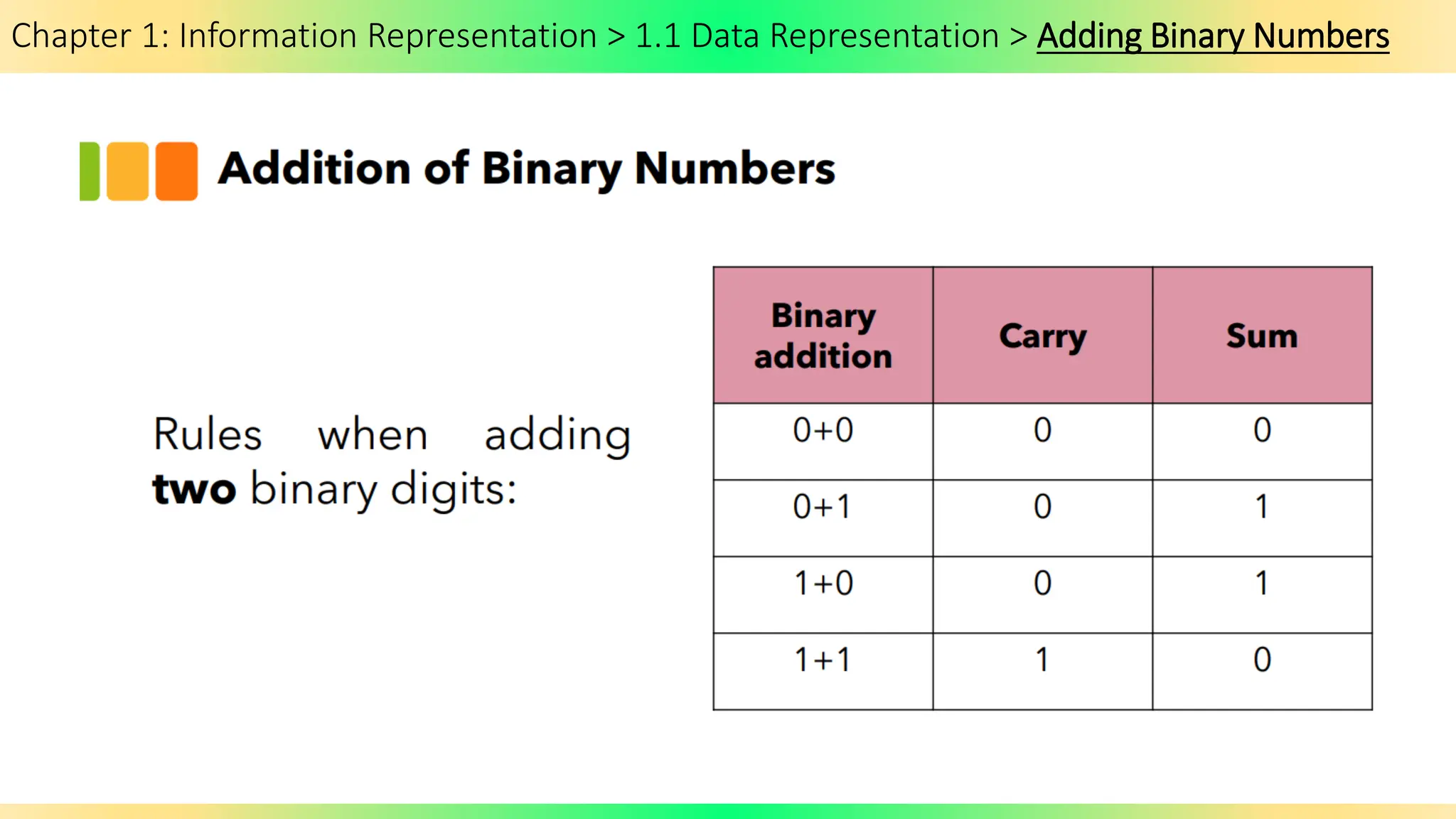 Chapter 1: Information Representation > 1.1 Data Representation > Adding Binary Numbers
 
