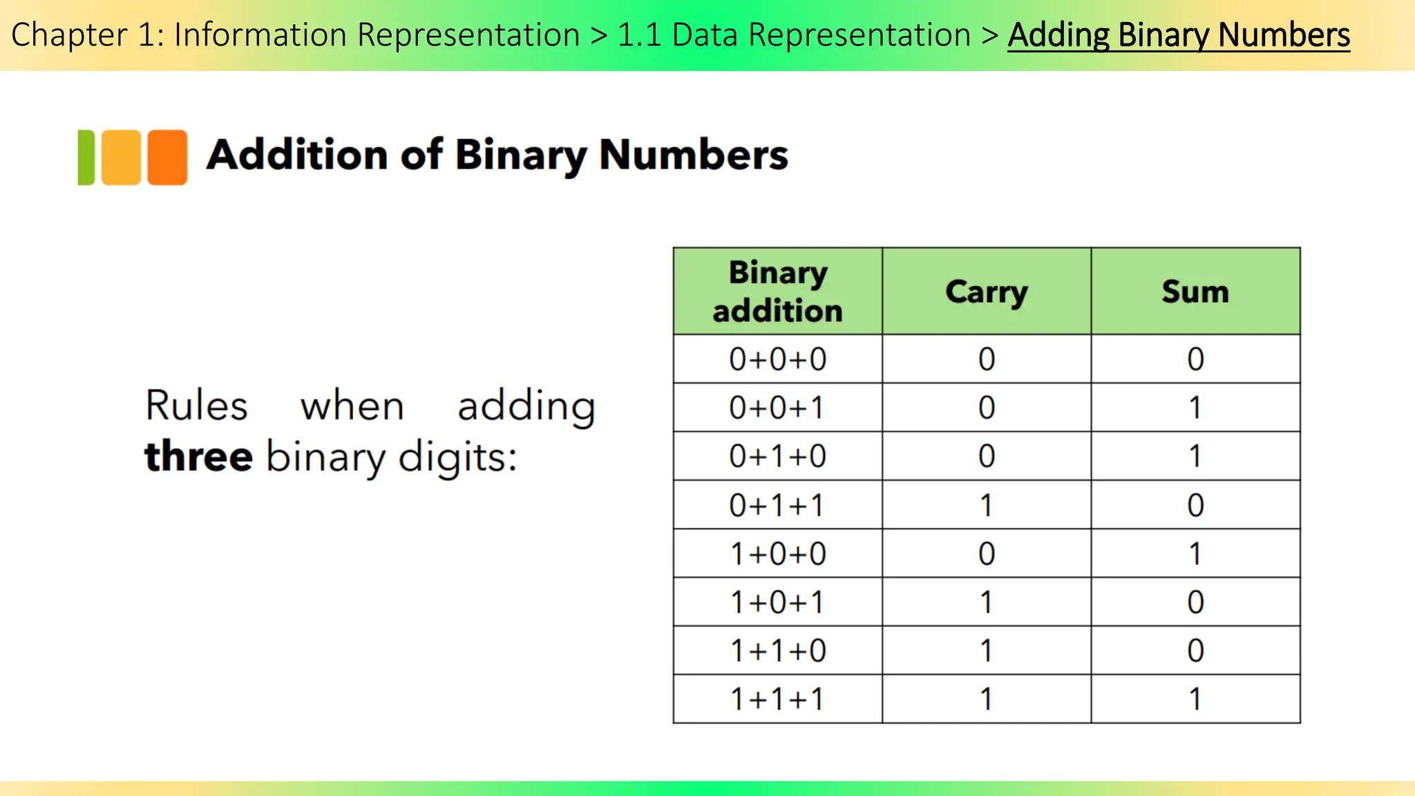 Chapter 1: Information Representation > 1.1 Data Representation > Adding Binary Numbers
 