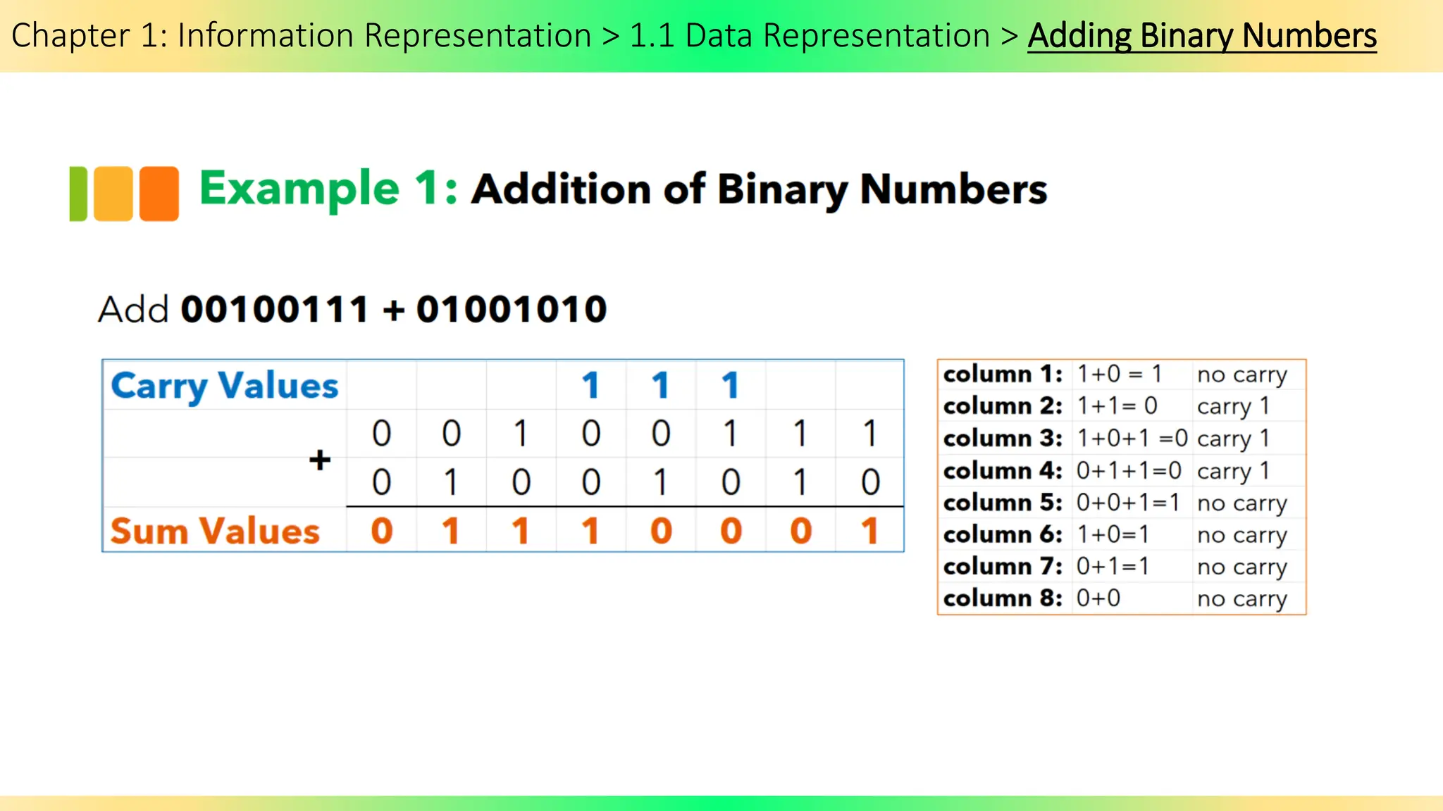 Chapter 1: Information Representation > 1.1 Data Representation > Adding Binary Numbers
 
