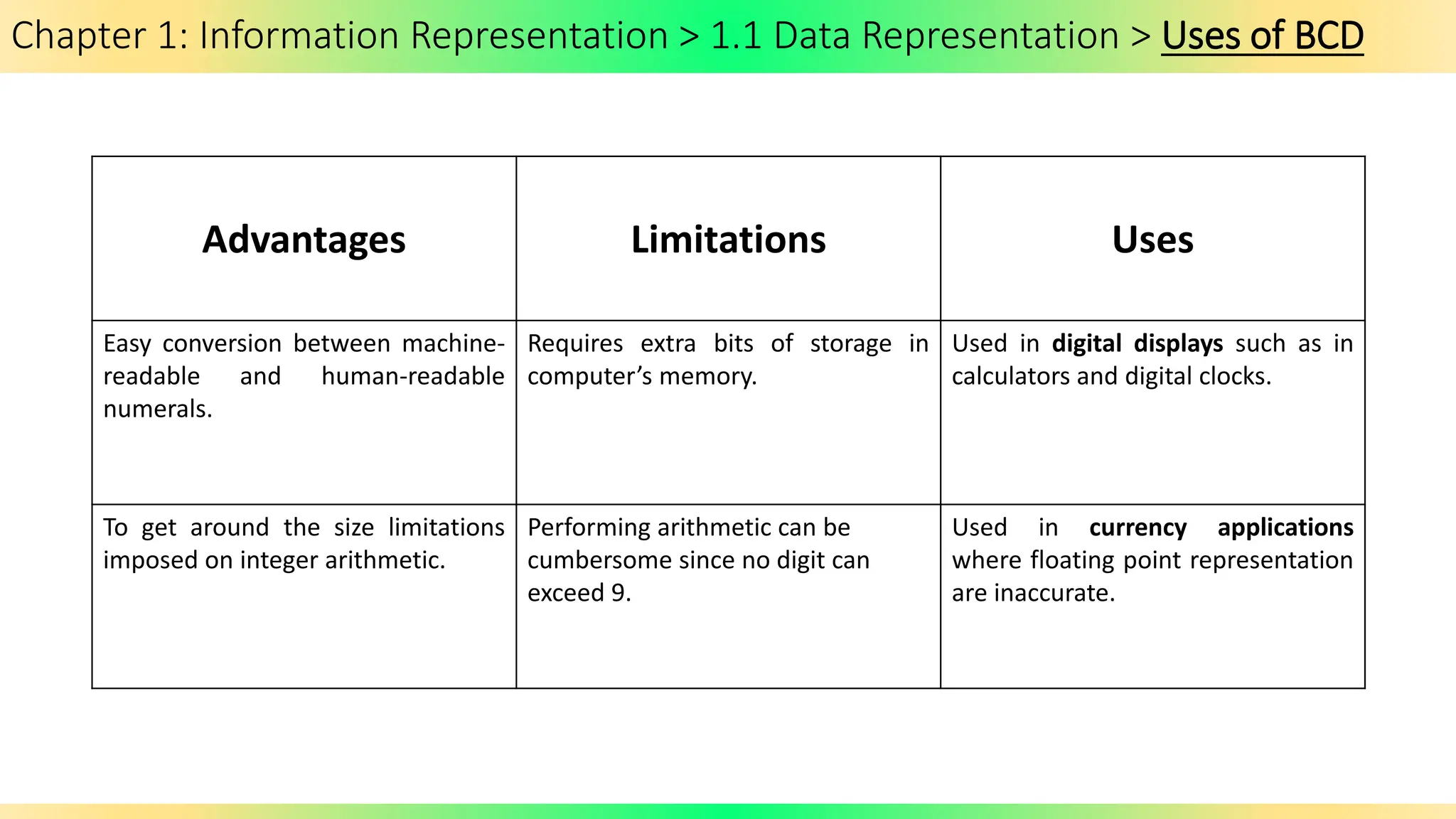 Chapter 1: Information Representation > 1.1 Data Representation > Uses of BCD
Advantages Limitations Uses
Easy conversion between machine-
readable and human-readable
numerals.
Requires extra bits of storage in
computer’s memory.
Used in digital displays such as in
calculators and digital clocks.
To get around the size limitations
imposed on integer arithmetic.
Performing arithmetic can be
cumbersome since no digit can
exceed 9.
Used in currency applications
where floating point representation
are inaccurate.
 