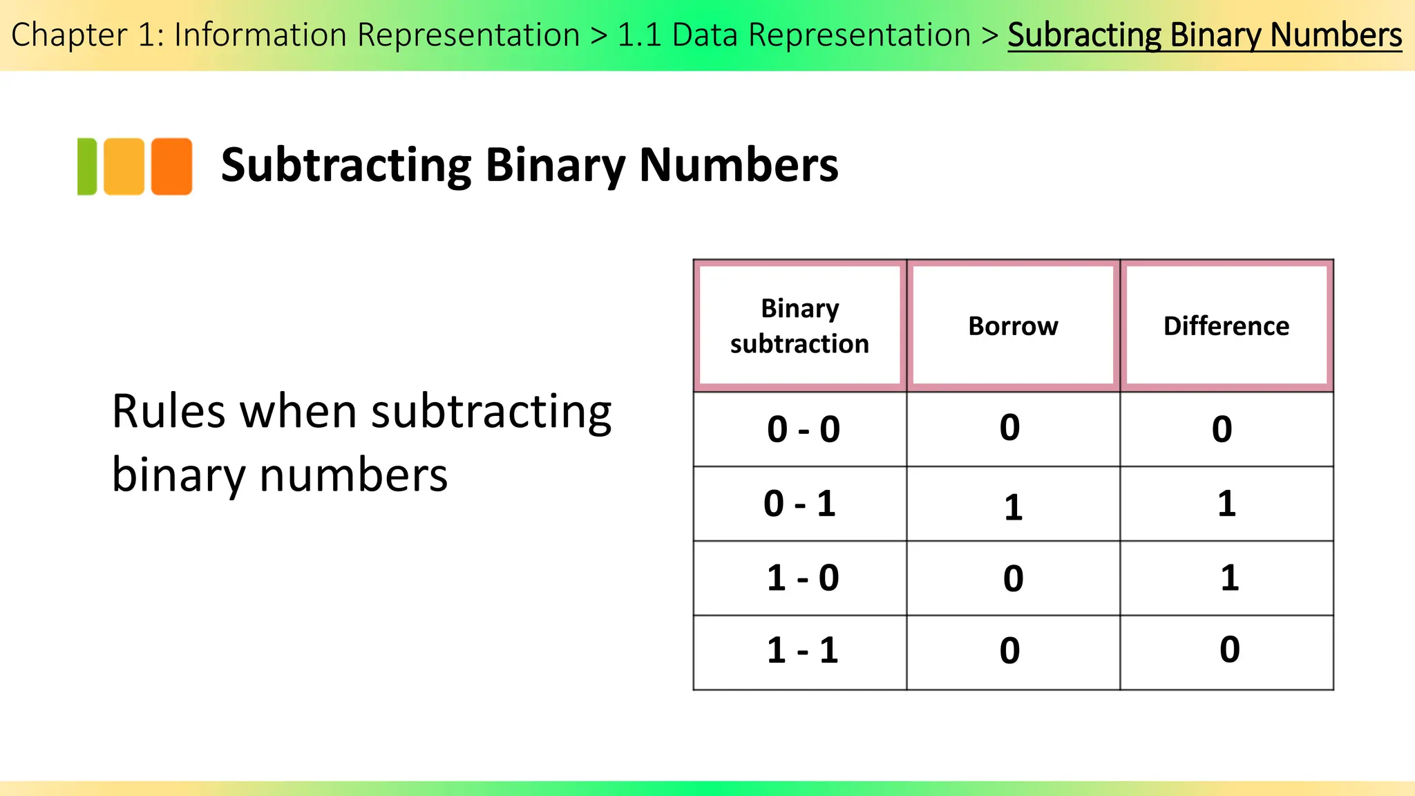 Chapter 1: Information Representation > 1.1 Data Representation > Subracting Binary Numbers
Subtracting Binary Numbers
Rules when subtracting
binary numbers
Binary
subtraction
Borrow Difference
0 - 0
0 - 1
1 - 0
1 - 1
0
1
0
0
0
1
1
0
 