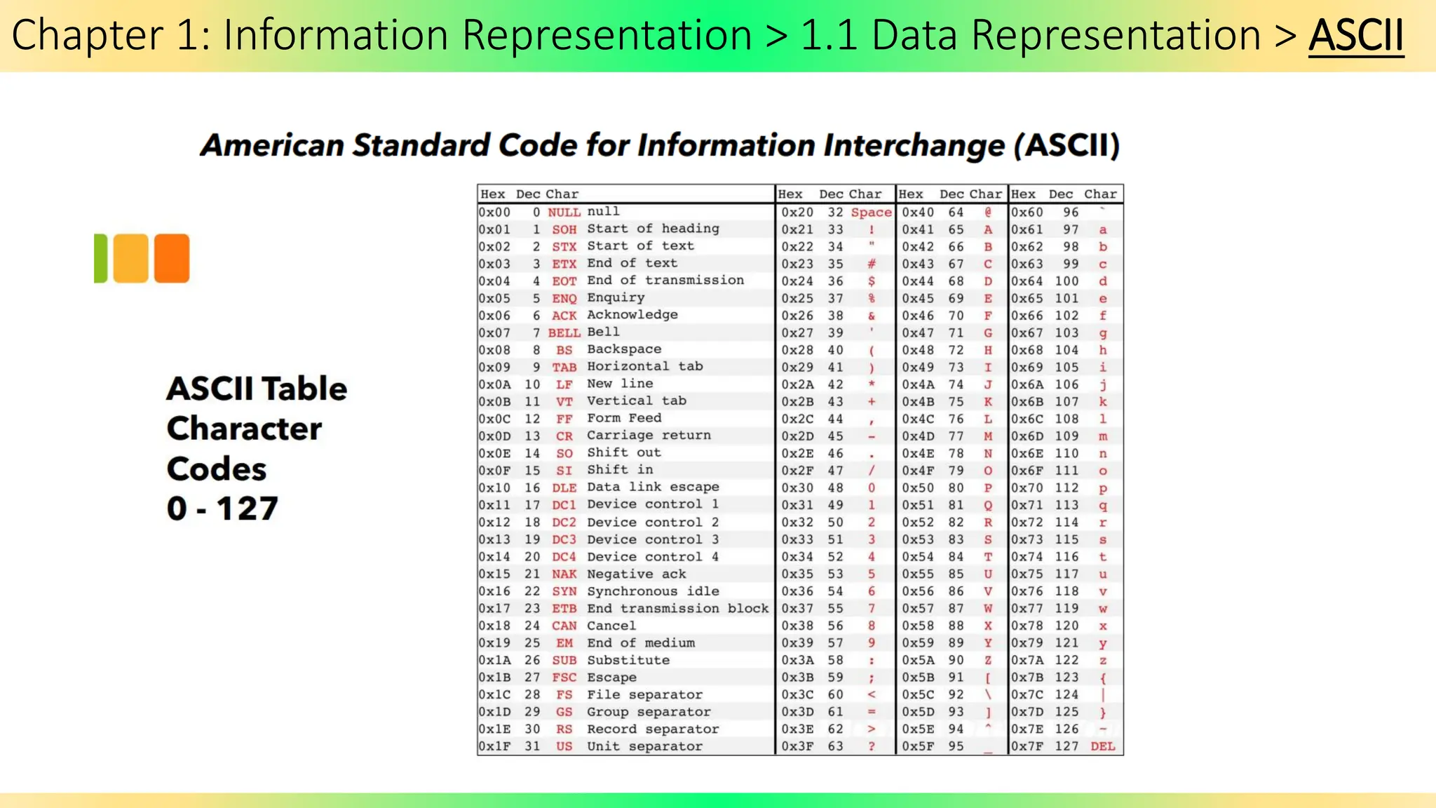 Chapter 1: Information Representation > 1.1 Data Representation > ASCII
 