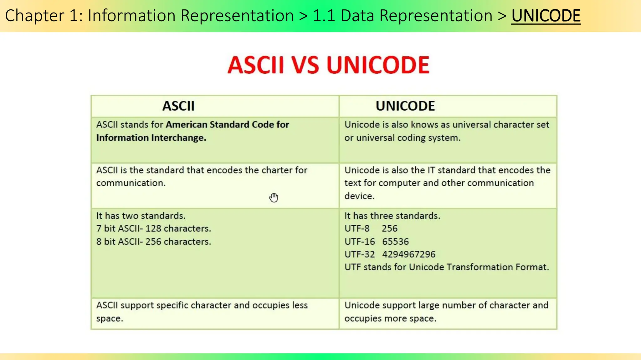 Chapter 1: Information Representation > 1.1 Data Representation > UNICODE
 