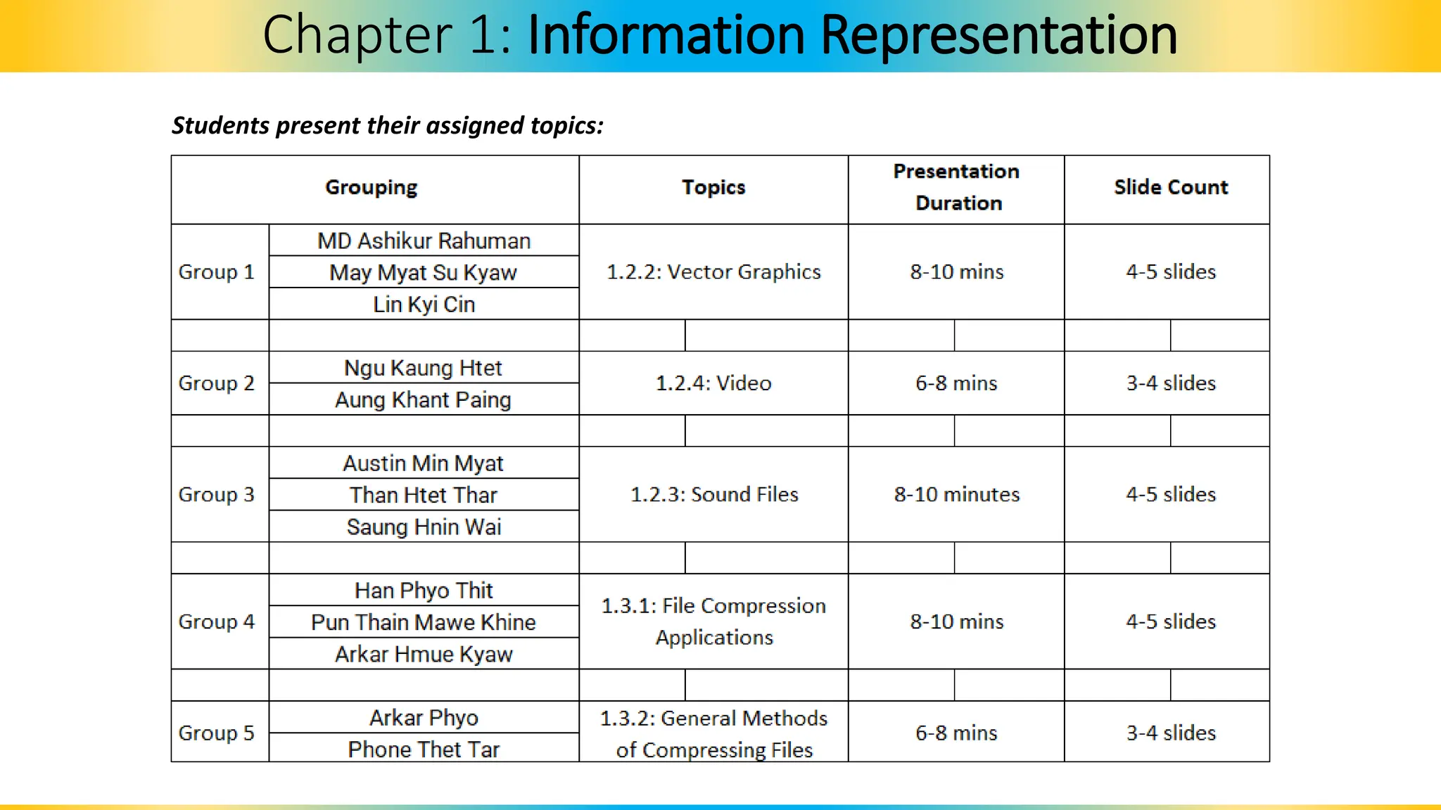 Chapter 1: Information Representation
Students present their assigned topics:
 