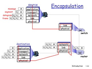 message      M
                         source
                       application
                                                Encapsulation
  segment   Ht    M    transport
datagram Hn Ht    M     network
frame Hl Hn Ht    M       link
                        physical
                                                       link
                                                     physical

                                                                          switch



               destination             Hn Ht    M   network
           M   application
                                     Hl Hn Ht   M     link        Hn Ht   M
     Ht    M   transport                            physical
  Hn Ht    M    network
Hl Hn Ht   M      link                                                    router
                physical

                                                                Introduction   1-66
 
