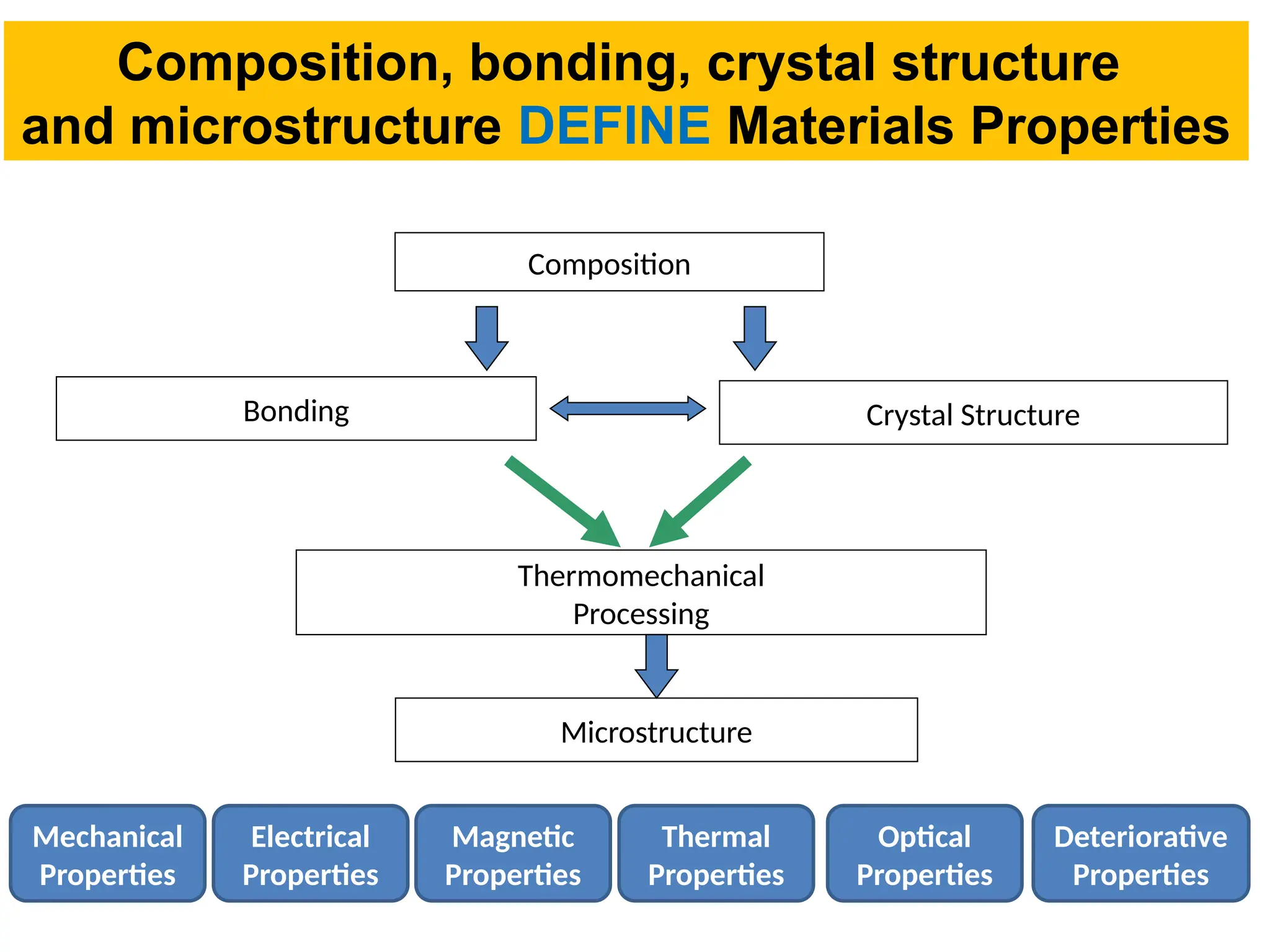 Composition, bonding, crystal structure
and microstructure DEFINE Materials Properties
Composition
Bonding Crystal Structure
Thermomechanical
Processing
Microstructure
Mechanical
Properties
Optical
Properties
Magnetic
Properties
Thermal
Properties
Electrical
Properties
Deteriorative
Properties
 