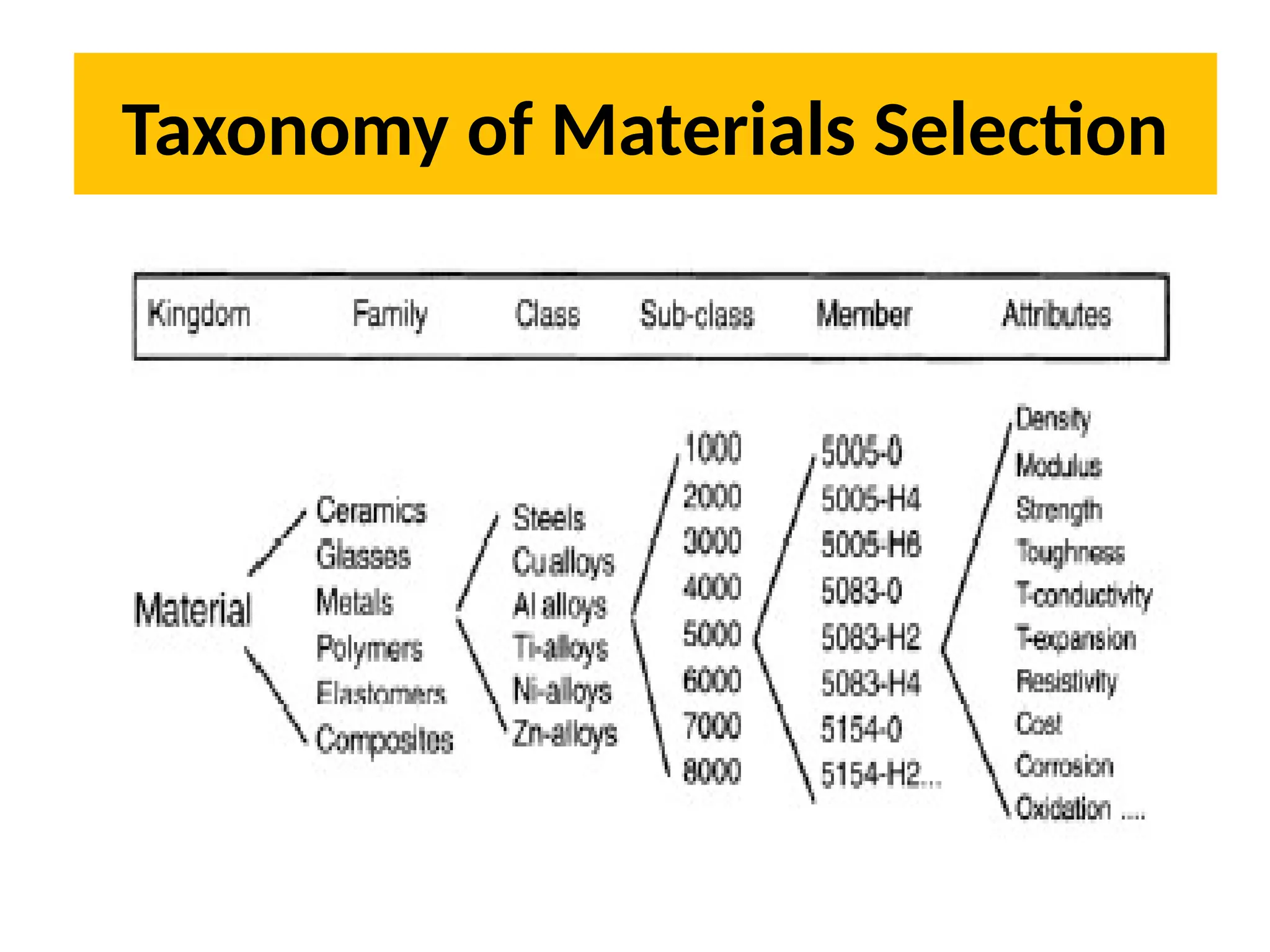 Taxonomy of Materials Selection
 