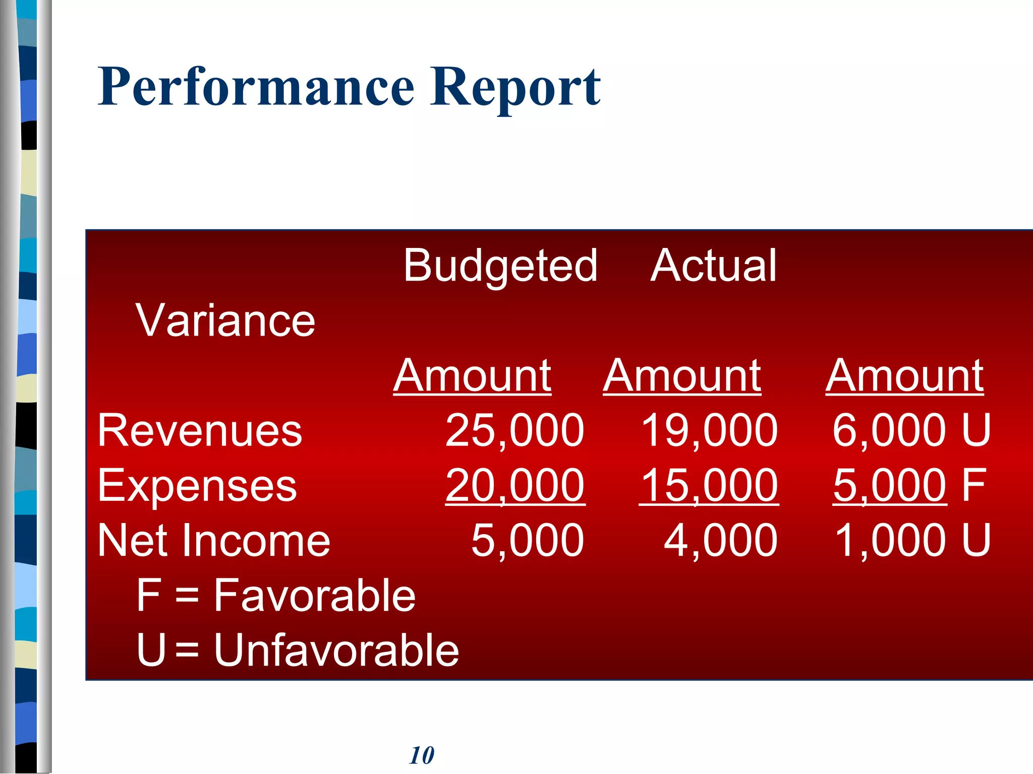 10
Performance Report
Budgeted Actual
Variance
Amount Amount Amount
Revenues 25,000 19,000 6,000 U
Expenses 20,000 15,000 5,000 F
Net Income 5,000 4,000 1,000 U
F = Favorable
U= Unfavorable
 