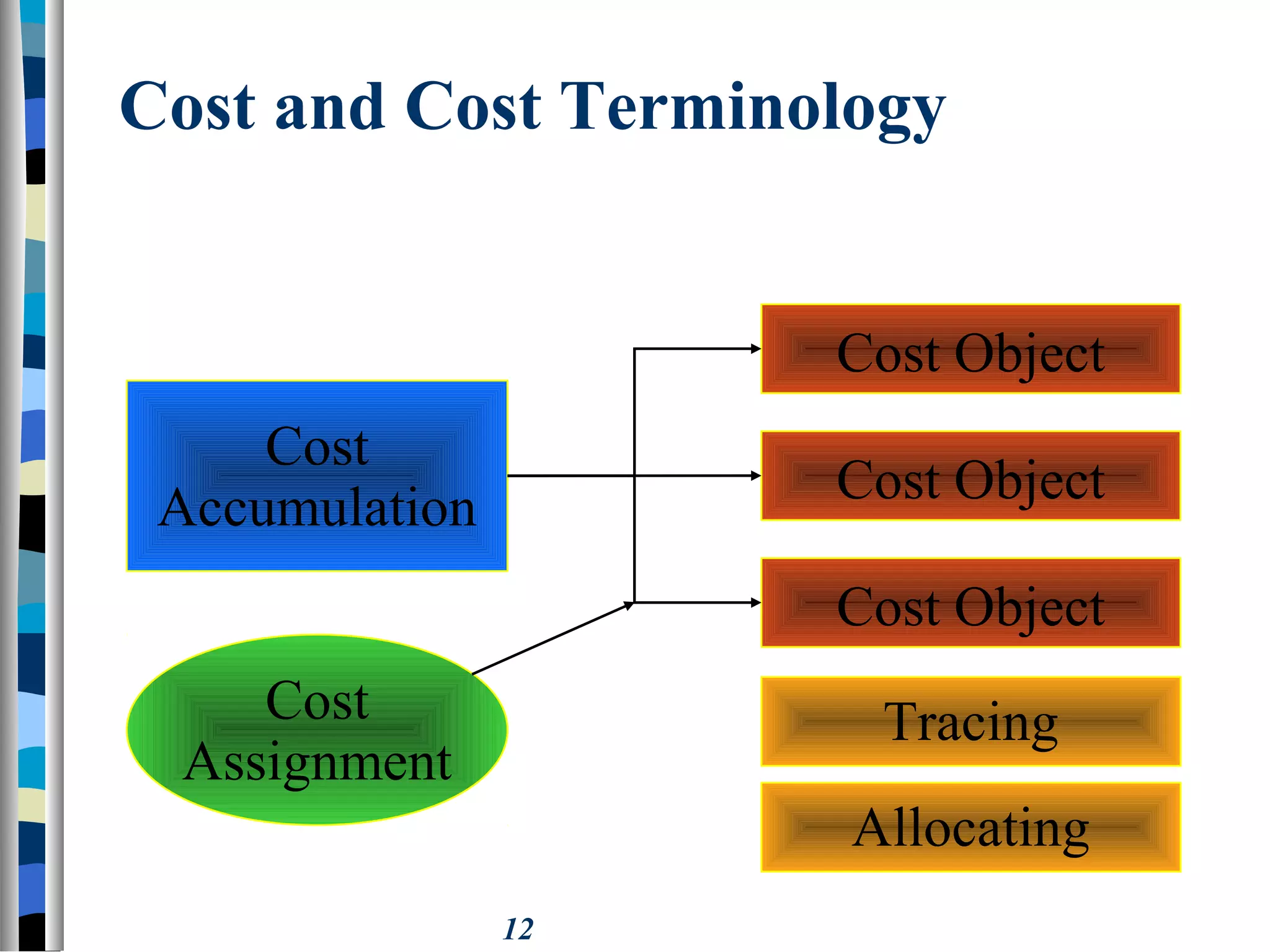 12
Cost and Cost Terminology
Cost
Accumulation
Cost Object
Cost Object
Cost Object
Cost
Assignment
Tracing
Allocating
 