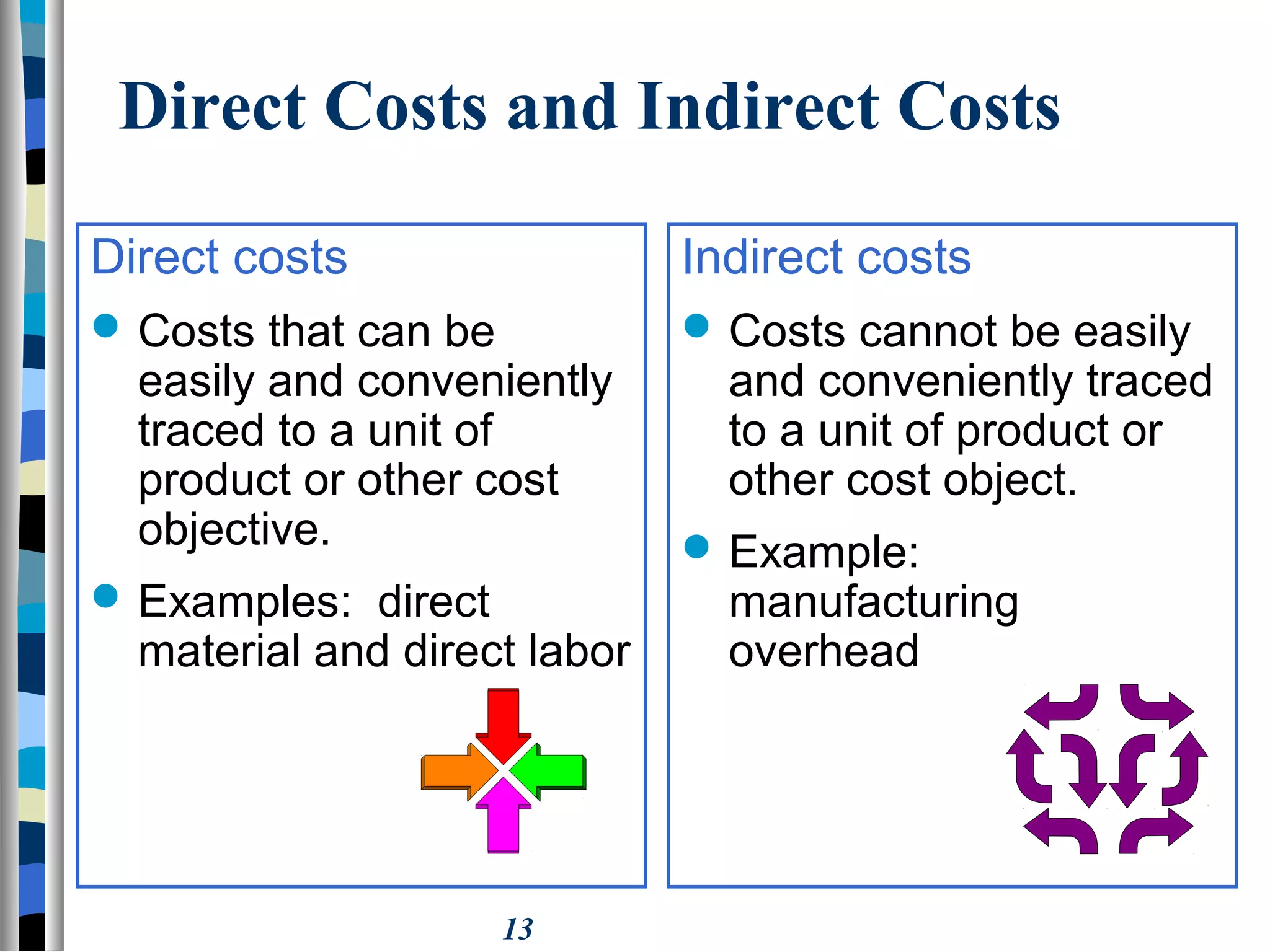 13
Direct Costs and Indirect Costs
Direct costs
 Costs that can be
easily and conveniently
traced to a unit of
product or other cost
objective.
 Examples: direct
material and direct labor
Indirect costs
 Costs cannot be easily
and conveniently traced
to a unit of product or
other cost object.
 Example:
manufacturing
overhead
 