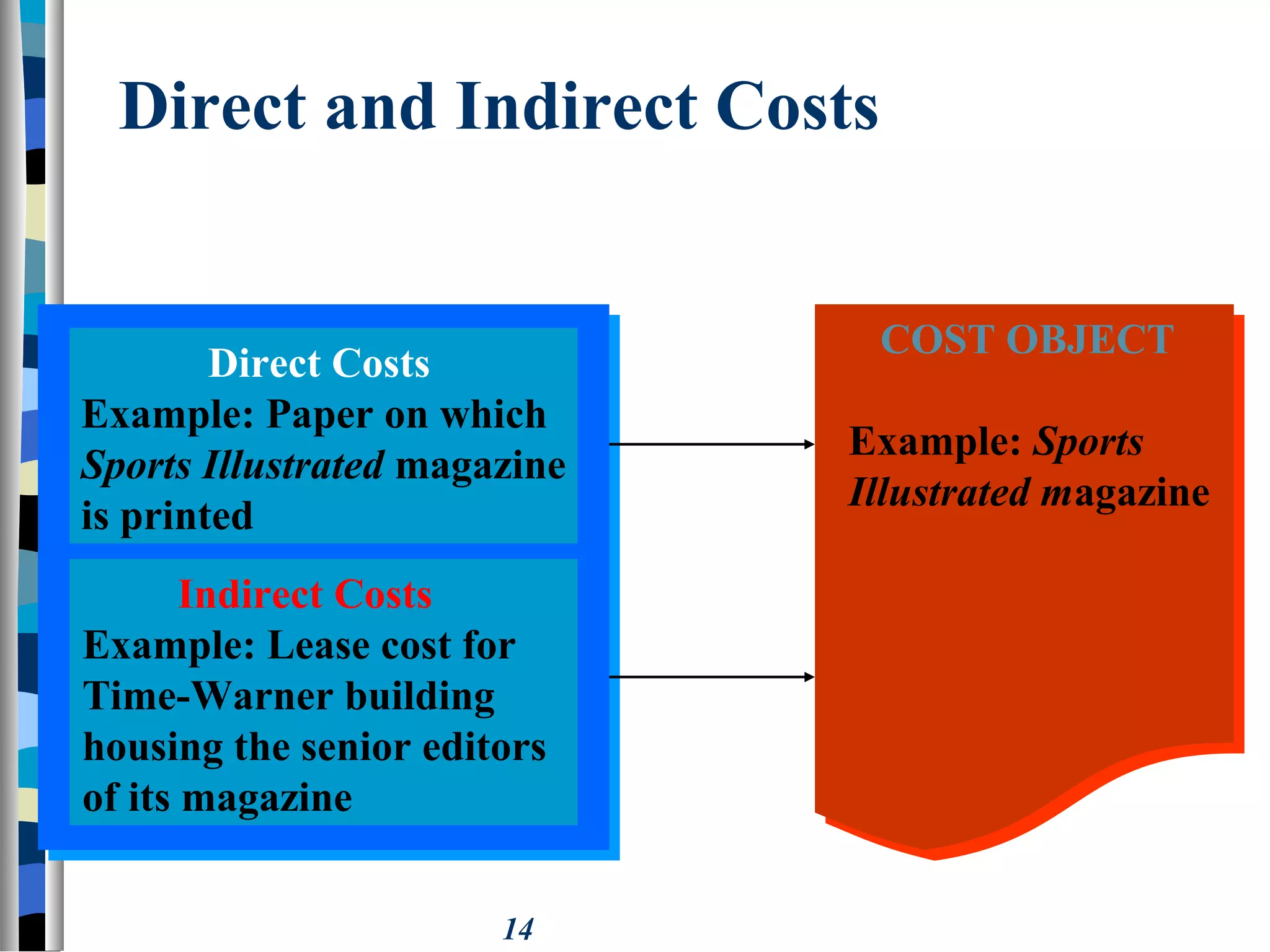 14
Direct and Indirect Costs
Direct Costs
Example: Paper on which
Sports Illustrated magazine
is printed
Indirect Costs
Example: Lease cost for
Time-Warner building
housing the senior editors
of its magazine
COST OBJECT
Example: Sports
Illustrated magazine
COST OBJECT
Example: Sports
Illustrated magazine
 
