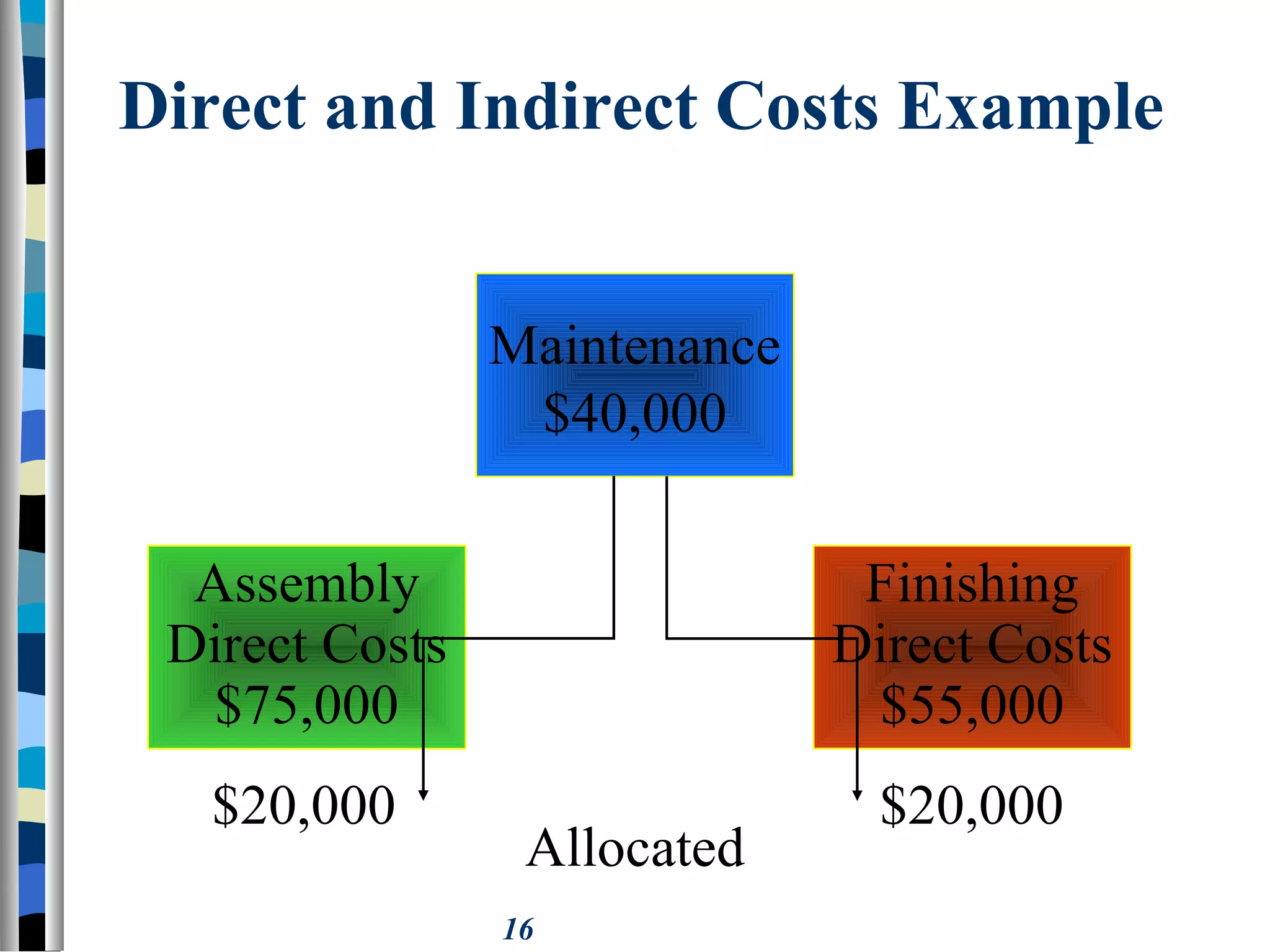 16
Direct and Indirect Costs Example
Allocated
$20,000
Maintenance
$40,000
Assembly
Direct Costs
$75,000
Finishing
Direct Costs
$55,000
$20,000
 