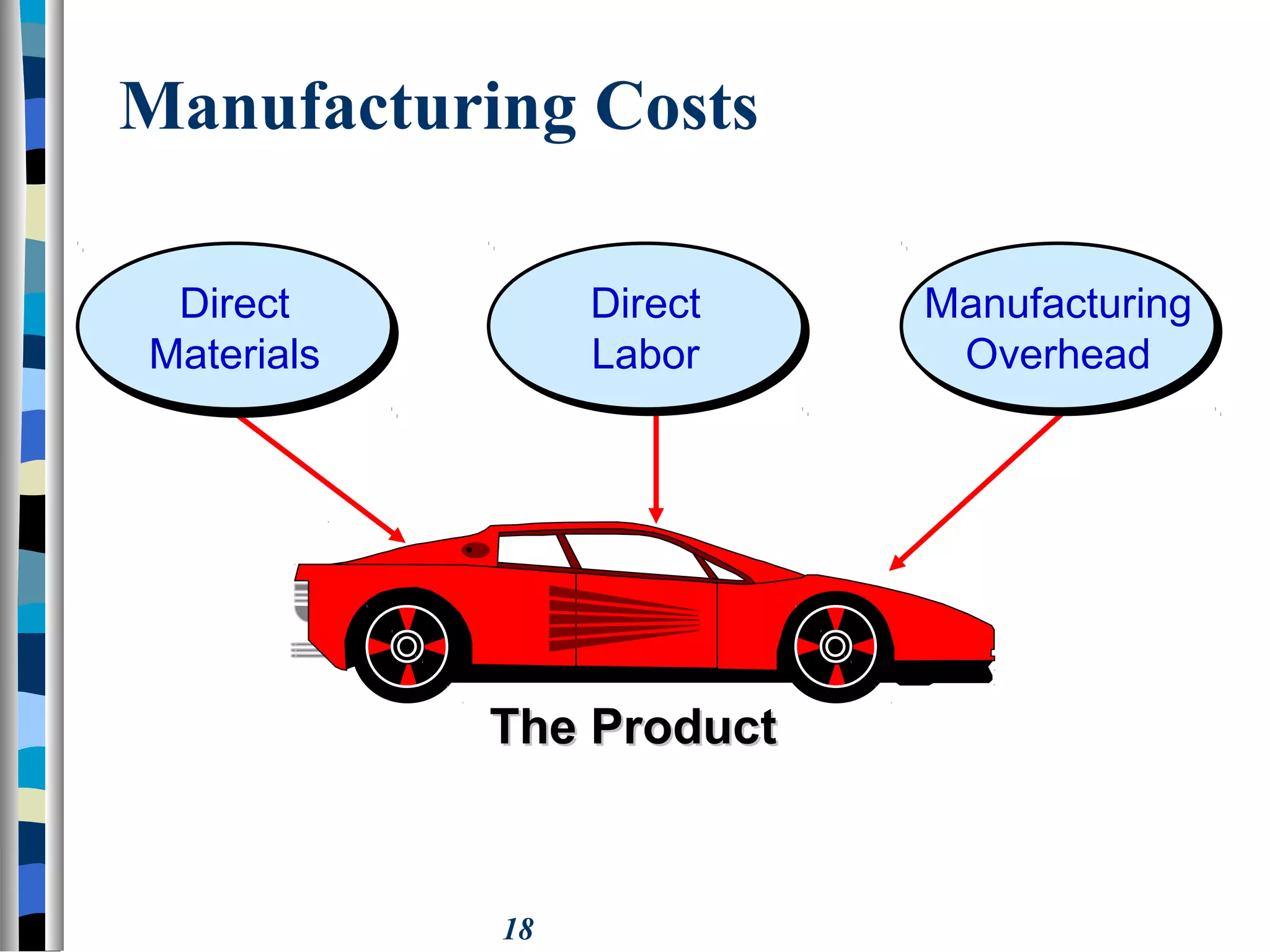 18
The ProductThe Product
Direct
Materials
Direct
Materials
Direct
Labor
Direct
Labor
Manufacturing
Overhead
Manufacturing
Overhead
Manufacturing Costs
 