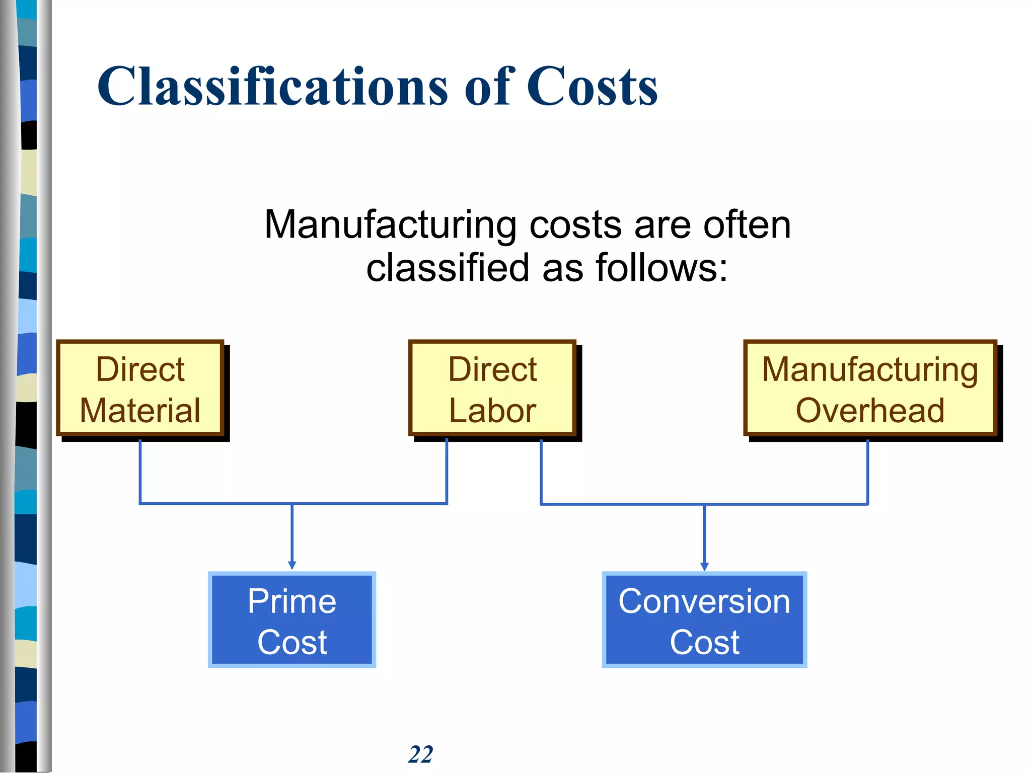 22
Classifications of Costs
Direct
Material
Direct
Material
Direct
Labor
Direct
Labor
Manufacturing
Overhead
Manufacturing
Overhead
Prime
Cost
Conversion
Cost
Manufacturing costs are often
classified as follows:
 
