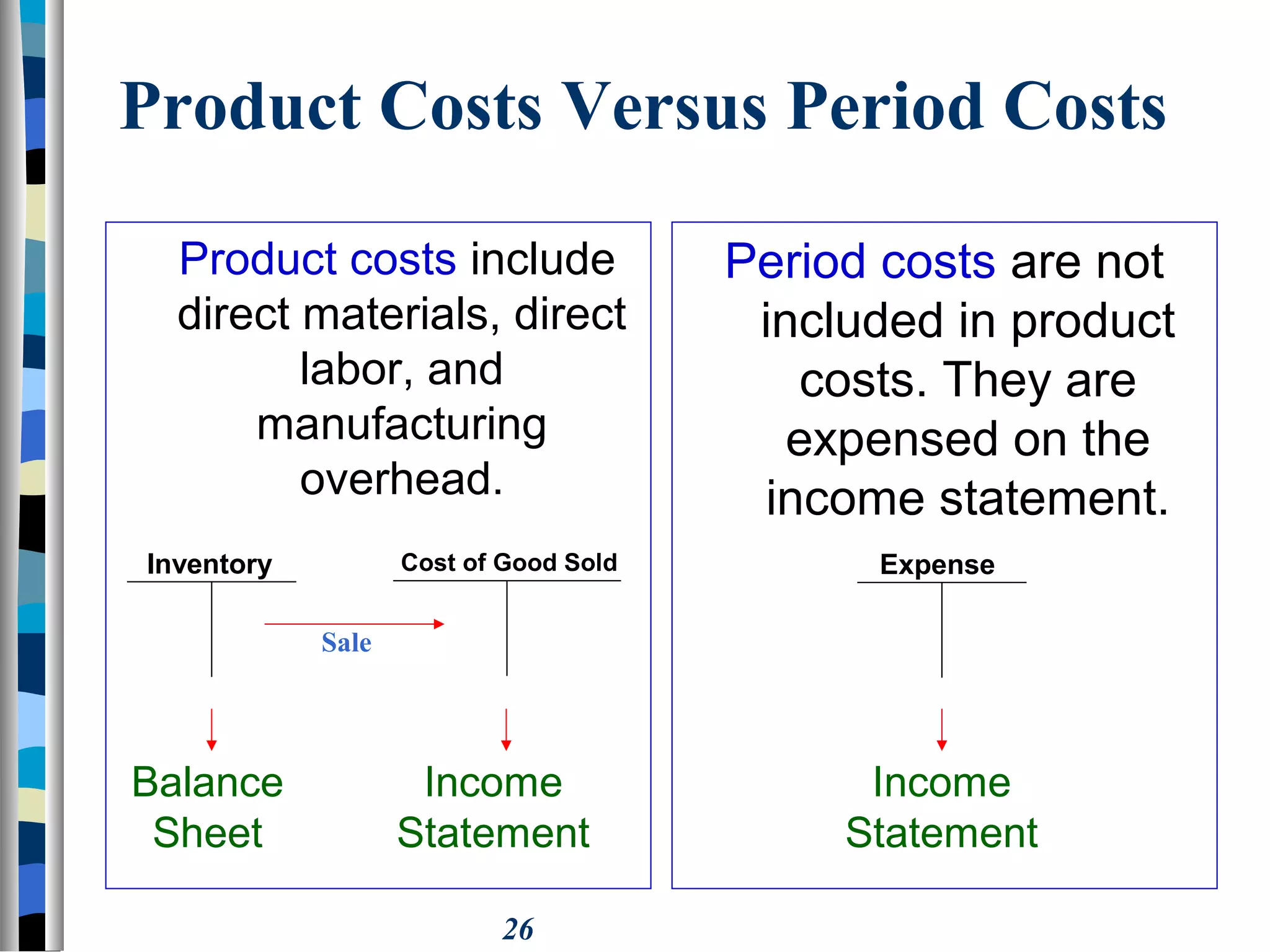 26
Product Costs Versus Period Costs
Product costs include
direct materials, direct
labor, and
manufacturing
overhead.
Period costs are not
included in product
costs. They are
expensed on the
income statement.
Inventory Cost of Good Sold
Balance
Sheet
Income
Statement
Sale
Expense
Income
Statement
 