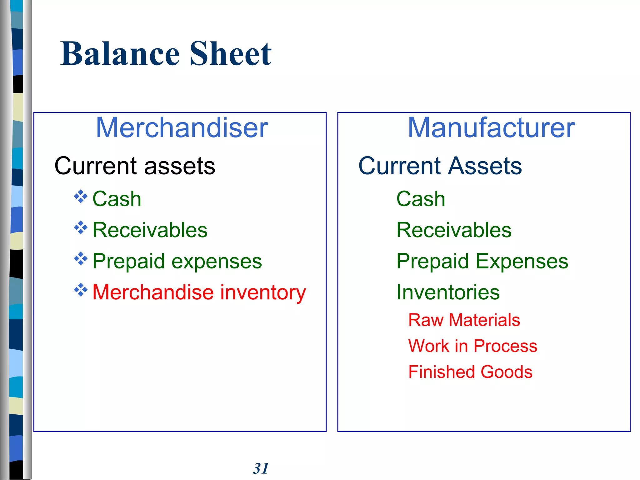 31
Merchandiser
Current assets
Cash
Receivables
Prepaid expenses
Merchandise inventory
Manufacturer
Current Assets
Cash
Receivables
Prepaid Expenses
Inventories
Raw Materials
Work in Process
Finished Goods
Balance Sheet
 