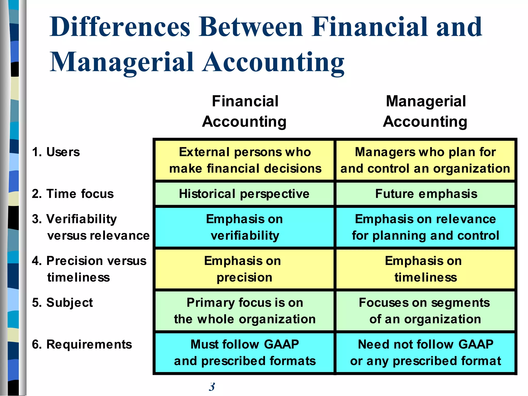 3
Differences Between Financial and
Managerial Accounting
Financial Managerial
Accounting Accounting
1. Users External persons who Managers who plan for
make financial decisions and control an organization
2. Time focus Historical perspective Future emphasis
3. Verifiability Emphasis on Emphasis on relevance
versus relevance verifiability for planning and control
4. Precision versus Emphasis on Emphasis on
timeliness precision timeliness
5. Subject Primary focus is on Focuses on segments
the whole organization of an organization
6. Requirements Must follow GAAP Need not follow GAAP
and prescribed formats or any prescribed format
 