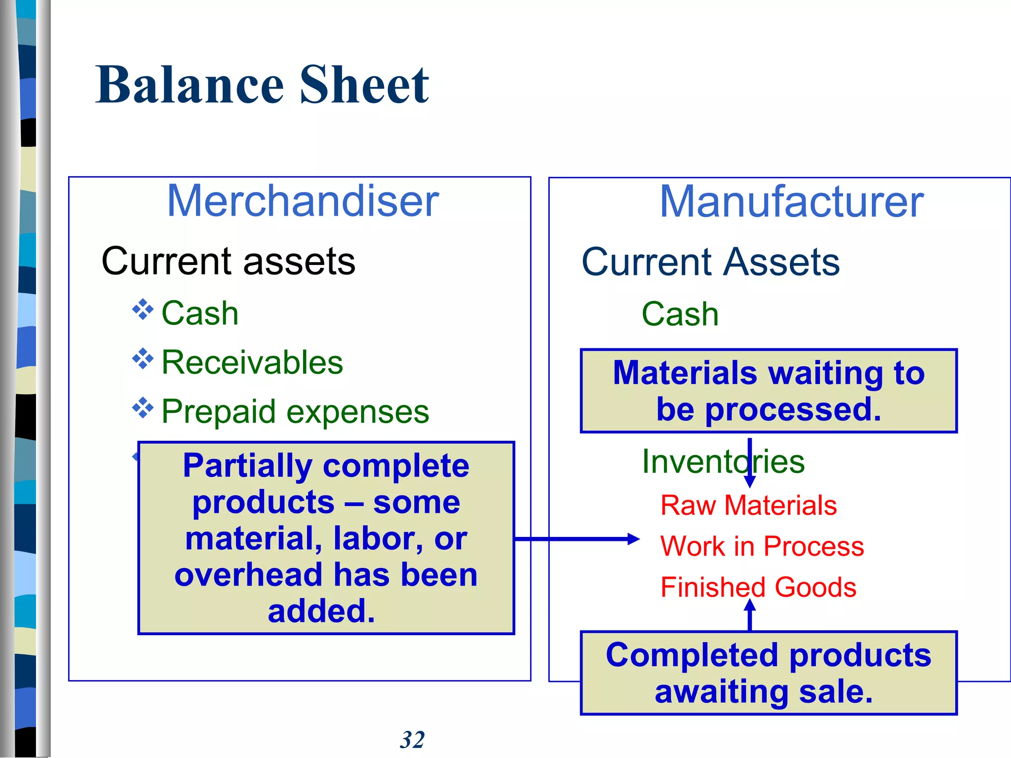 32
Merchandiser
Current assets
Cash
Receivables
Prepaid expenses
Merchandise inventory
Manufacturer
Current Assets
Cash
Receivables
Prepaid Expenses
Inventories
Raw Materials
Work in Process
Finished Goods
Balance Sheet
Partially complete
products – some
material, labor, or
overhead has been
added.
Completed products
awaiting sale.
Materials waiting to
be processed.
 