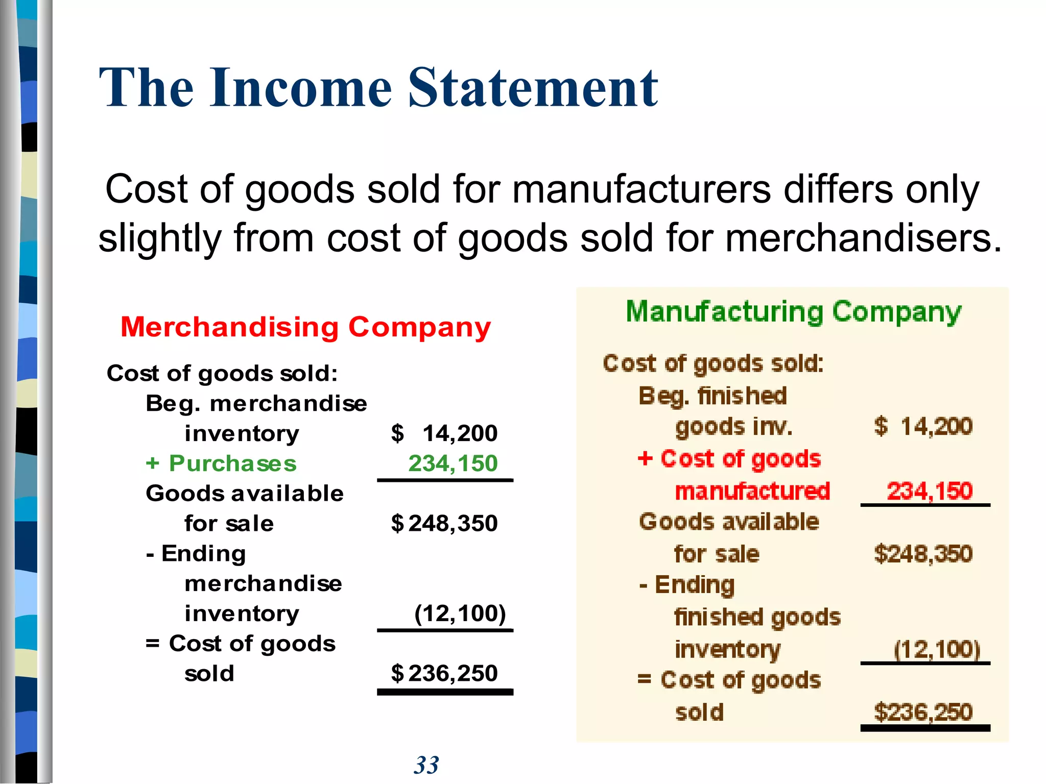 33
The Income Statement
Cost of goods sold for manufacturers differs only
slightly from cost of goods sold for merchandisers.
Merchandising Company
Cost of goods sold:
Beg. merchandise
inventory 14,200$
+ Purchases 234,150
Goods available
for sale 248,350$
- Ending
merchandise
inventory (12,100)
= Cost of goods
sold 236,250$
 