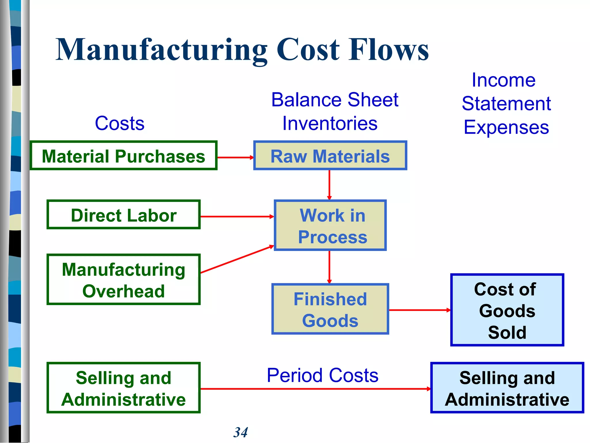 34
Selling and
Administrative
Period Costs
Manufacturing Cost Flows
Finished
Goods
Cost of
Goods
Sold
Selling and
Administrative
Manufacturing
Overhead
Work in
Process
Direct Labor
Balance Sheet
Costs Inventories
Income
Statement
Expenses
Material Purchases Raw Materials
 