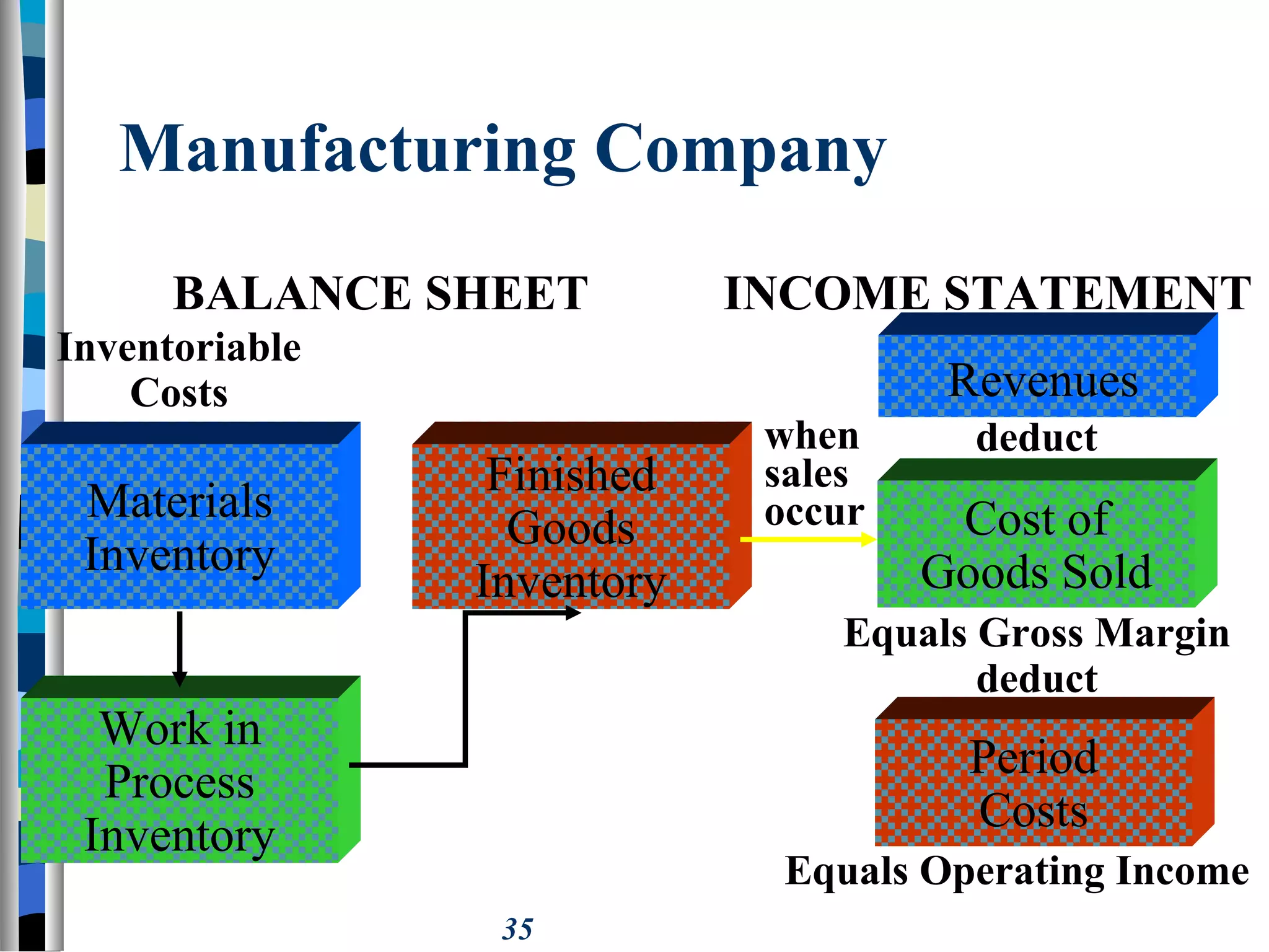 35
Manufacturing Company
Materials
Inventory
Finished
Goods
Inventory
Revenues
Cost of
Goods Sold
INCOME STATEMENT
Period
Costs
Inventoriable
Costs
BALANCE SHEET
Equals Operating Income
when
sales
occur
deduct
Equals Gross Margin
deduct
Work in
Process
Inventory
 