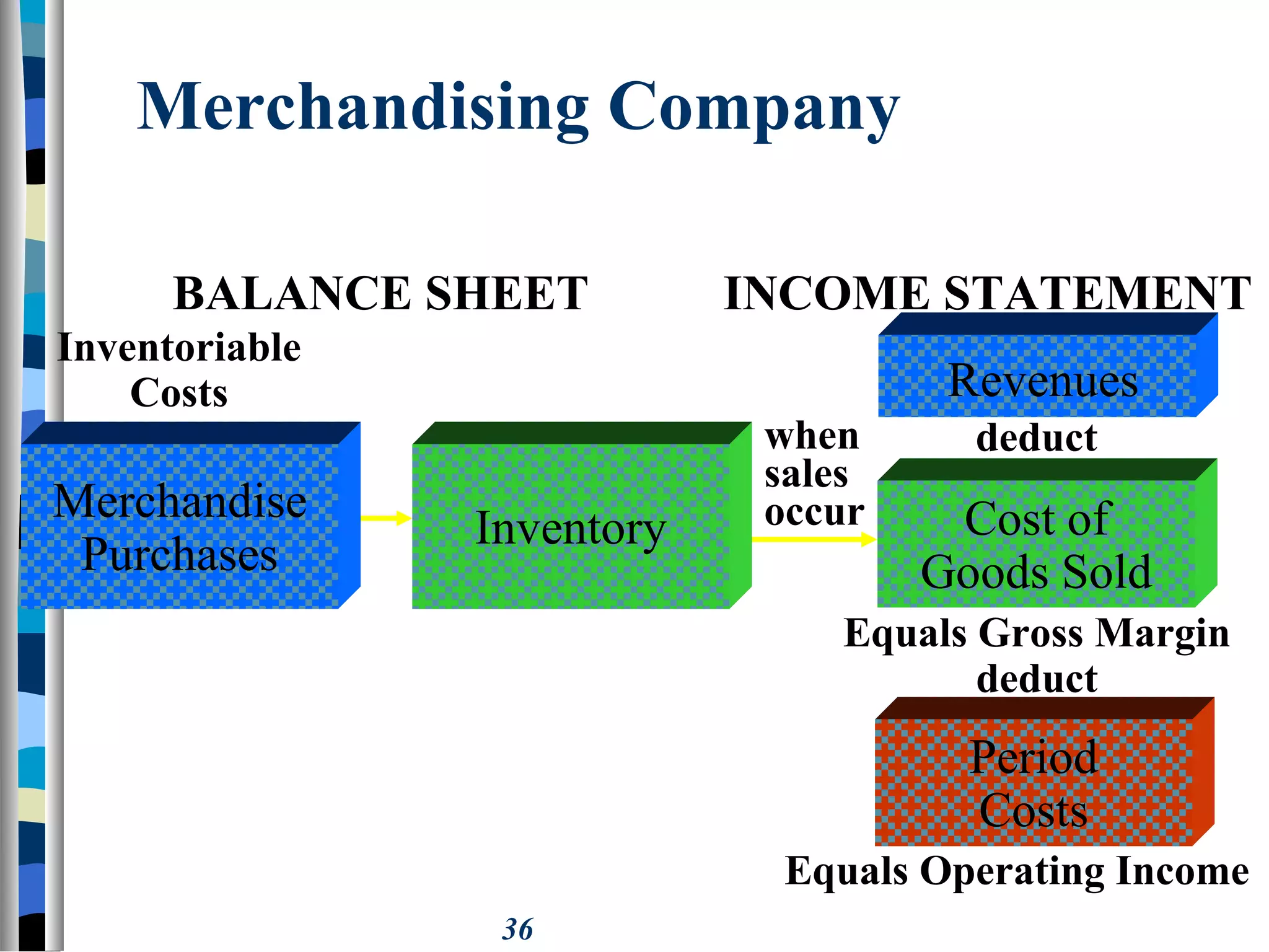 36
Merchandising Company
INCOME STATEMENTBALANCE SHEET
when
sales
occur
Inventoriable
Costs
Merchandise
Purchases
Inventory
Revenues
deduct
Cost of
Goods Sold
Equals Gross Margin
deduct
Period
Costs
Equals Operating Income
 