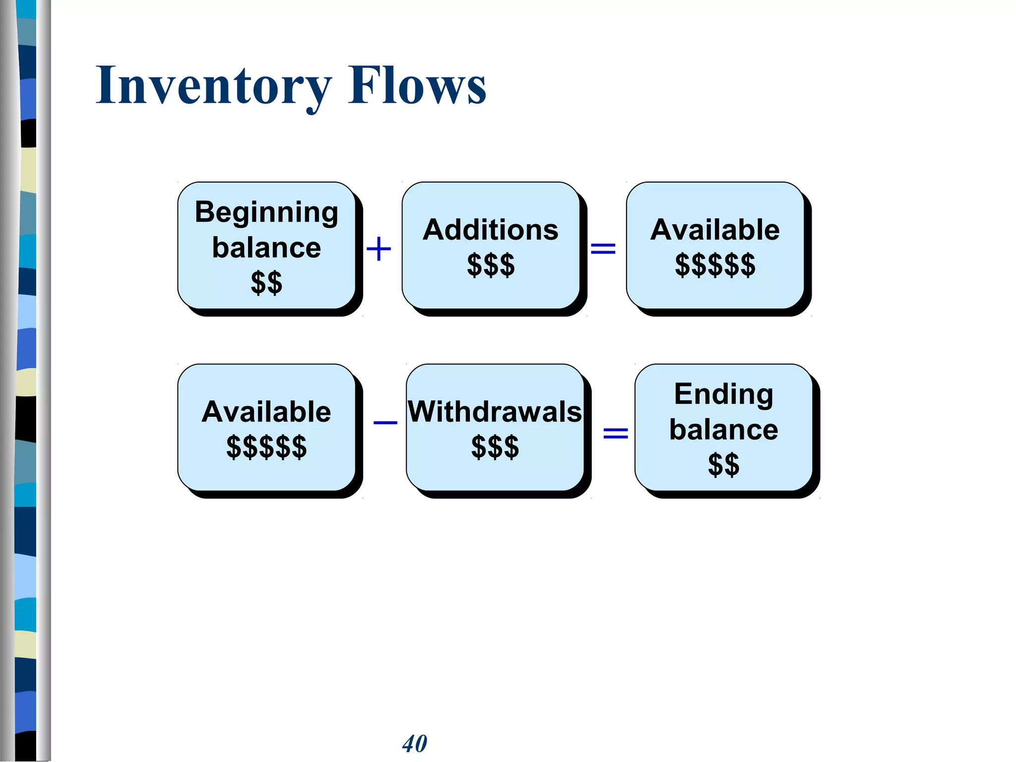 40
Inventory Flows
Beginning
balance
$$
Beginning
balance
$$
Additions
$$$
Additions
$$$+ Available
$$$$$
Available
$$$$$=
Ending
balance
$$
Ending
balance
$$
=Withdrawals
$$$
Withdrawals
$$$
_Available
$$$$$
Available
$$$$$
 