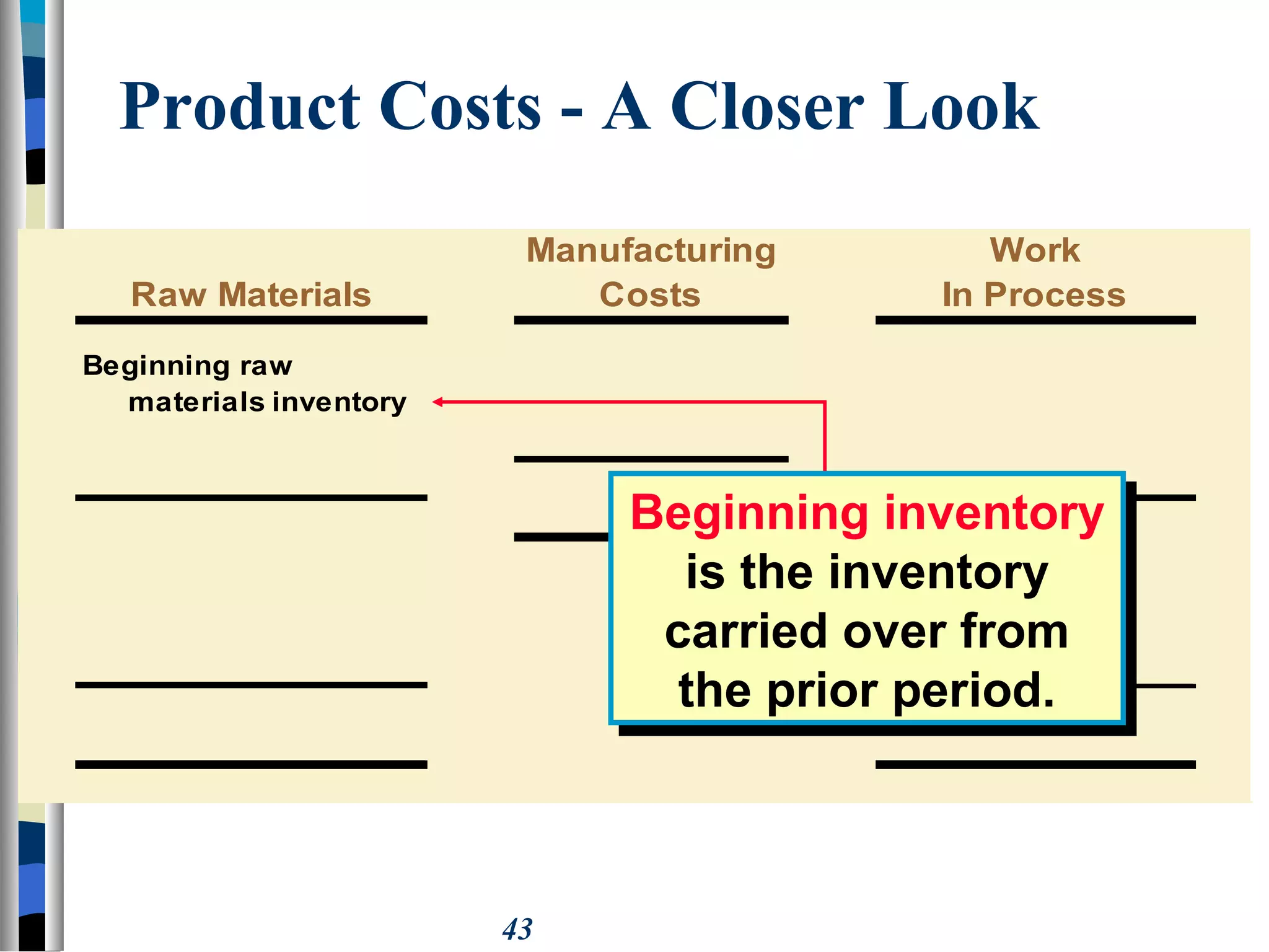 43
Manufacturing Work
Raw Materials Costs In Process
Beginning raw
materials inventory
Product Costs - A Closer Look
Beginning inventory
is the inventory
carried over from
the prior period.
Beginning inventory
is the inventory
carried over from
the prior period.
 