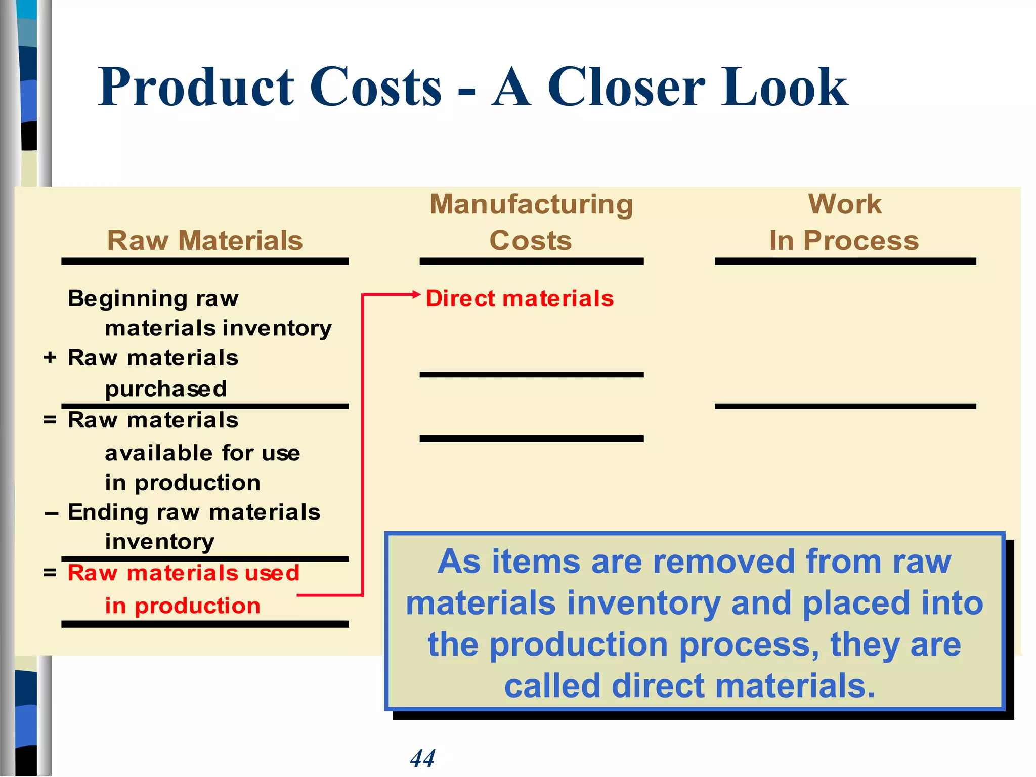 44
Manufacturing Work
Raw Materials Costs In Process
Beginning raw Direct materials
materials inventory
+ Raw materials
purchased
= Raw materials
available for use
in production
– Ending raw materials
inventory
= Raw materials used
in production
As items are removed from raw
materials inventory and placed into
the production process, they are
called direct materials.
As items are removed from raw
materials inventory and placed into
the production process, they are
called direct materials.
Product Costs - A Closer Look
 