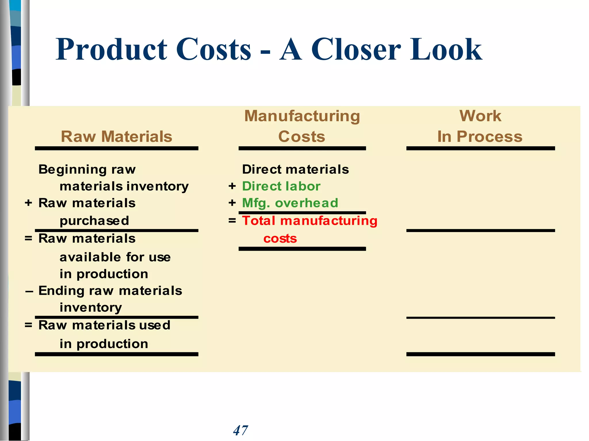 47
Manufacturing Work
Raw Materials Costs In Process
Beginning raw Direct materials
materials inventory + Direct labor
+ Raw materials + Mfg. overhead
purchased = Total manufacturing
= Raw materials costs
available for use
in production
– Ending raw materials
inventory
= Raw materials used
in production
Product Costs - A Closer Look
 