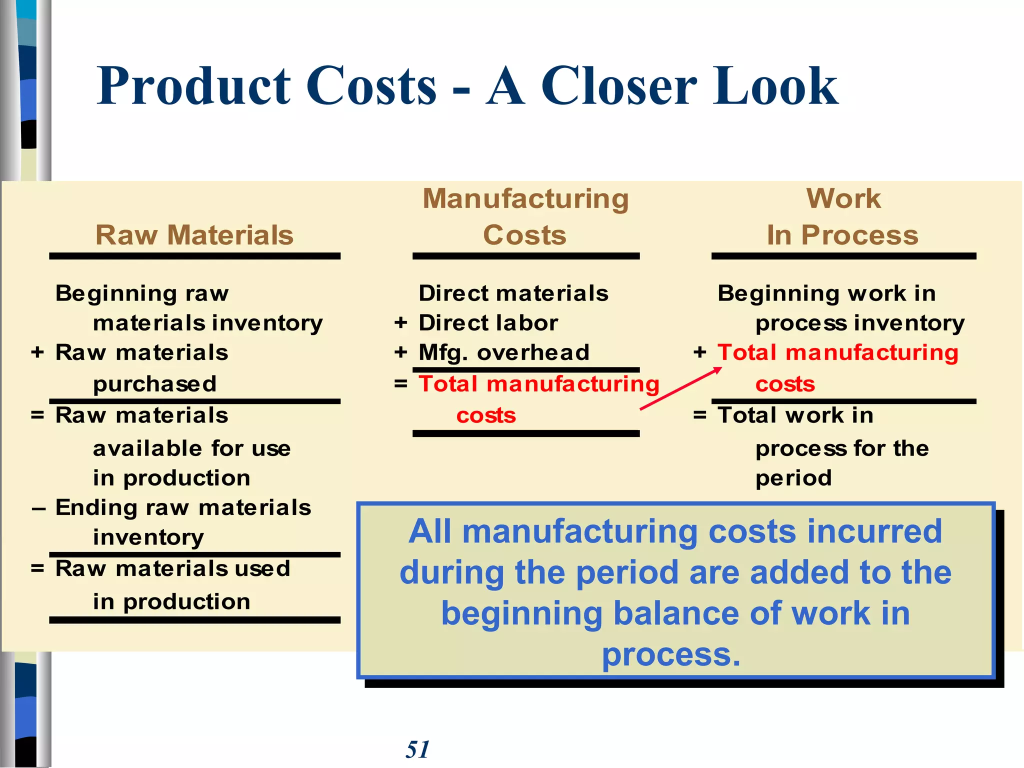 51
Manufacturing Work
Raw Materials Costs In Process
Beginning raw Direct materials Beginning work in
materials inventory + Direct labor process inventory
+ Raw materials + Mfg. overhead + Total manufacturing
purchased = Total manufacturing costs
= Raw materials costs = Total work in
available for use process for the
in production period
– Ending raw materials
inventory
= Raw materials used
in production
Product Costs - A Closer Look
All manufacturing costs incurred
during the period are added to the
beginning balance of work in
process.
All manufacturing costs incurred
during the period are added to the
beginning balance of work in
process.
 