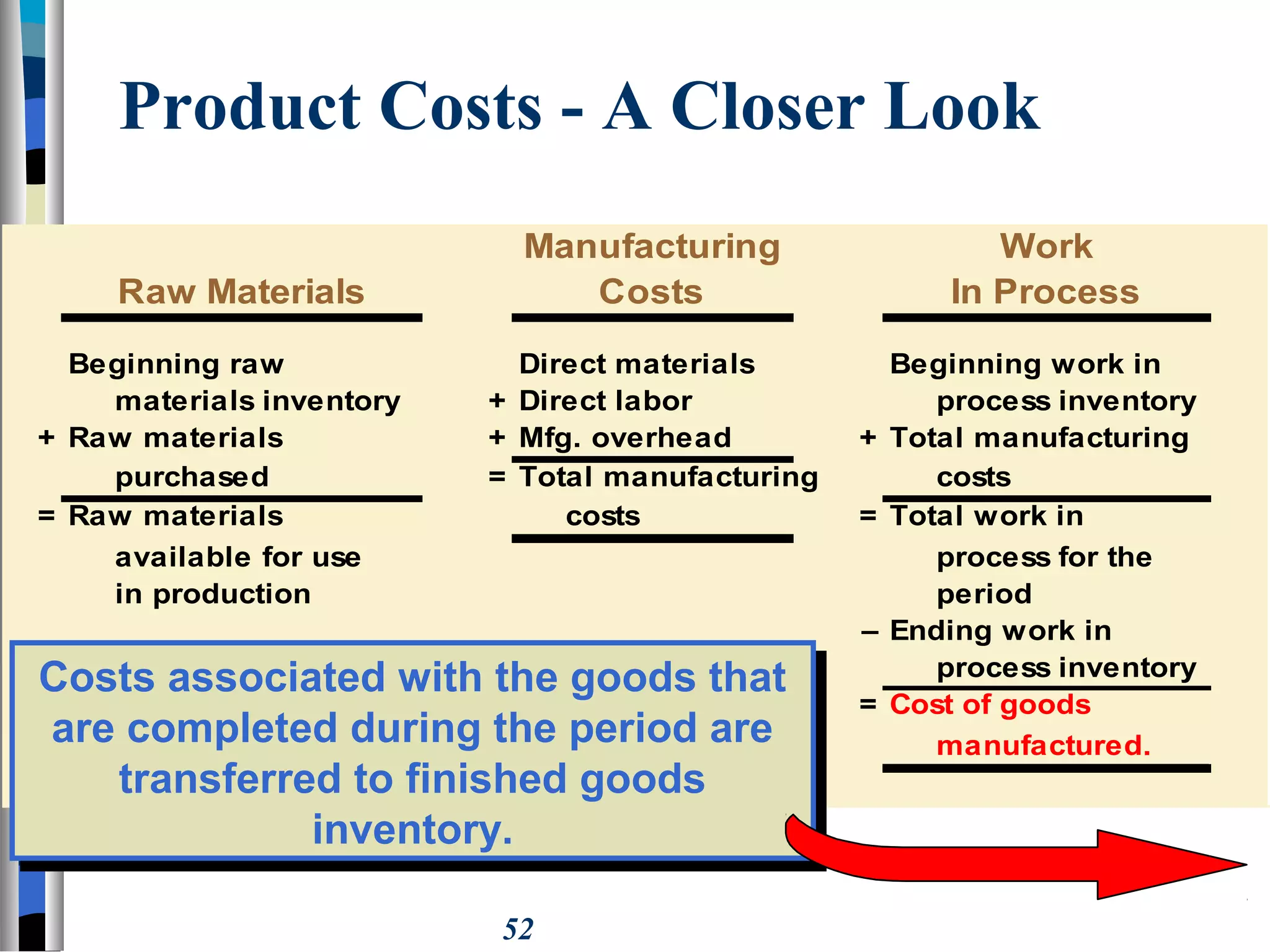 52
Manufacturing Work
Raw Materials Costs In Process
Beginning raw Direct materials Beginning work in
materials inventory + Direct labor process inventory
+ Raw materials + Mfg. overhead + Total manufacturing
purchased = Total manufacturing costs
= Raw materials costs = Total work in
available for use process for the
in production period
– Ending work in
process inventory
= Cost of goods
manufactured.
Product Costs - A Closer Look
Costs associated with the goods that
are completed during the period are
transferred to finished goods
inventory.
Costs associated with the goods that
are completed during the period are
transferred to finished goods
inventory.
 