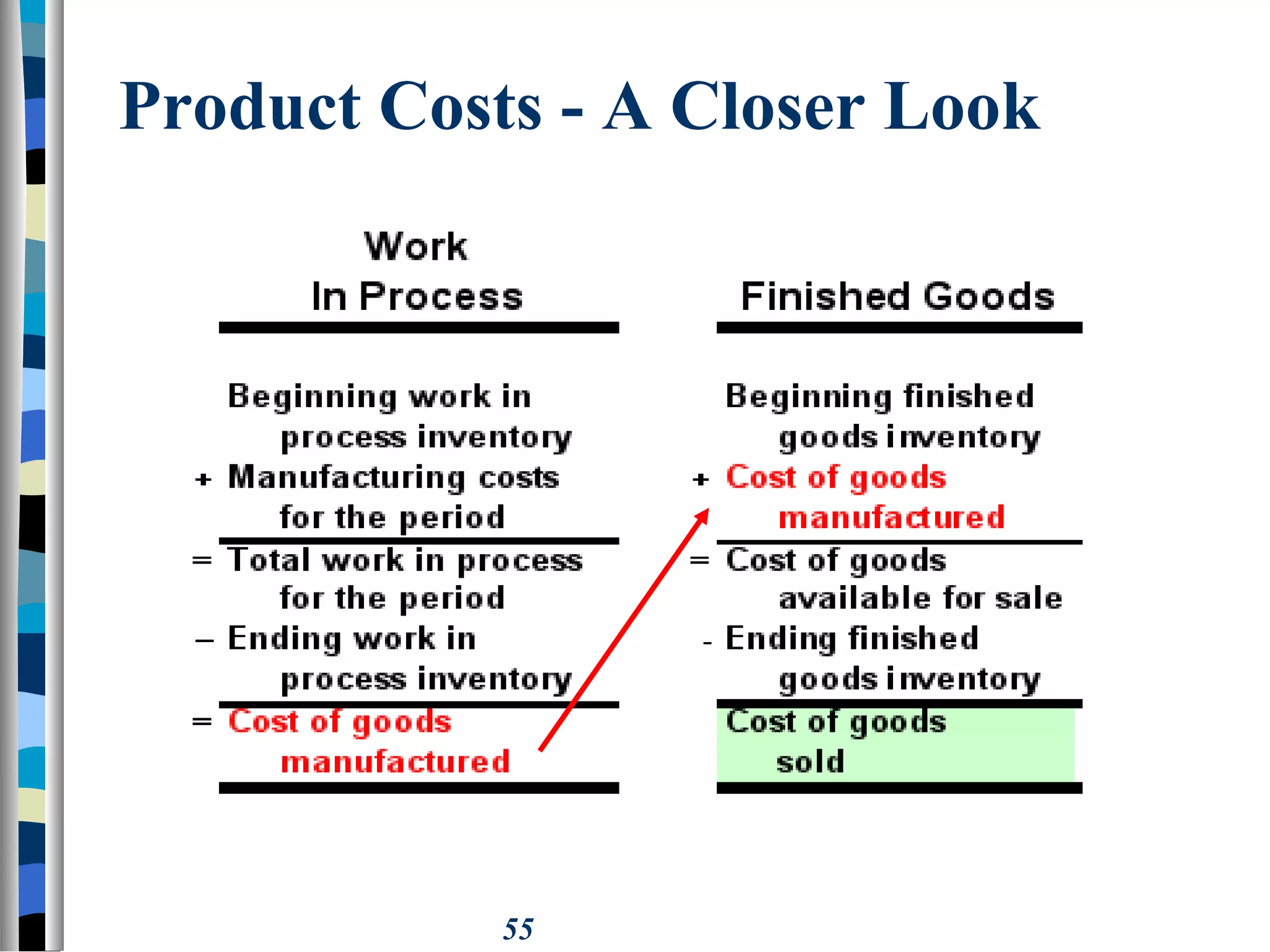 55
Product Costs - A Closer Look
 
