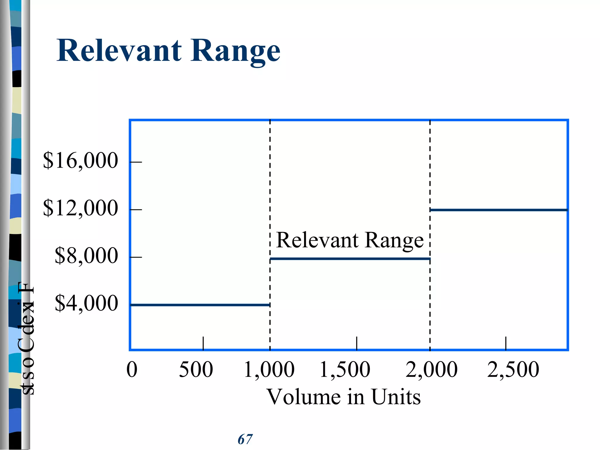 67
FixedCosts
Volume in Units
$16,000 –
$12,000 –
$8,000 –
$4,000
0 500 1,000 1,500 2,000 2,500
–
–
–
Relevant Range
Relevant Range
 