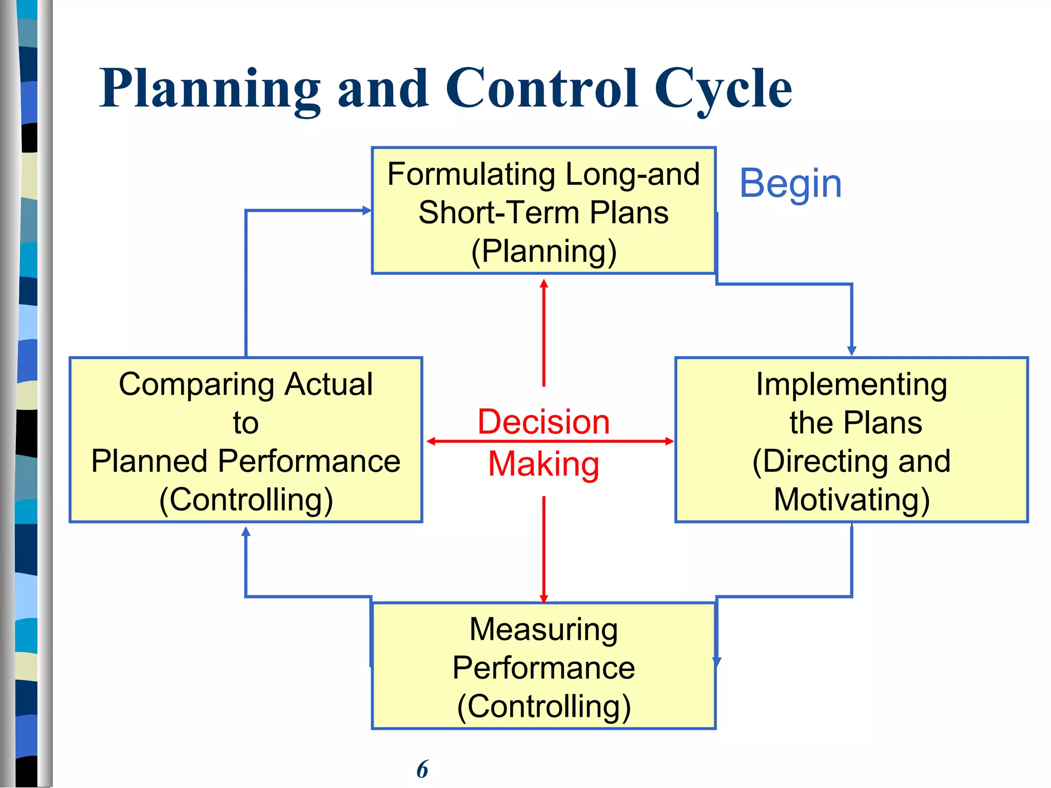 6
Planning and Control Cycle
Formulating Long-and
Short-Term Plans
(Planning)
Measuring
Performance
(Controlling)
Comparing Actual
to
Planned Performance
(Controlling)
Implementing
the Plans
(Directing and
Motivating)
Begin
Decision
Making
 