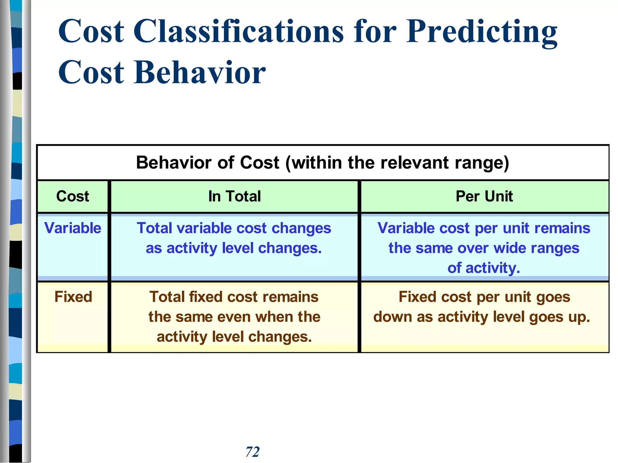 72
Cost Classifications for Predicting
Cost Behavior
Behavior of Cost (within the relevant range)
Cost In Total Per Unit
Variable Total variable cost changes Variable cost per unit remains
as activity level changes. the same over wide ranges
of activity.
Fixed Total fixed cost remains Fixed cost per unit goes
the same even when the down as activity level goes up.
activity level changes.
 