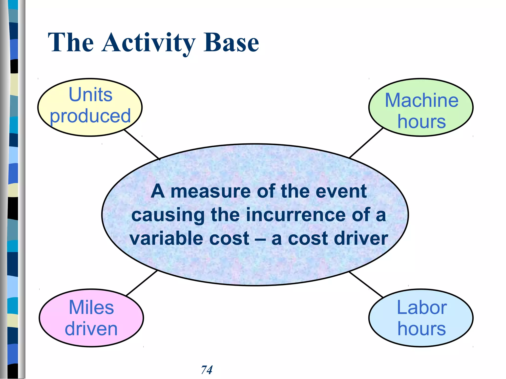74
The Activity Base
Machine
hours
Labor
hours
Miles
driven
A measure of the event
causing the incurrence of a
variable cost – a cost driver
Units
produced
 