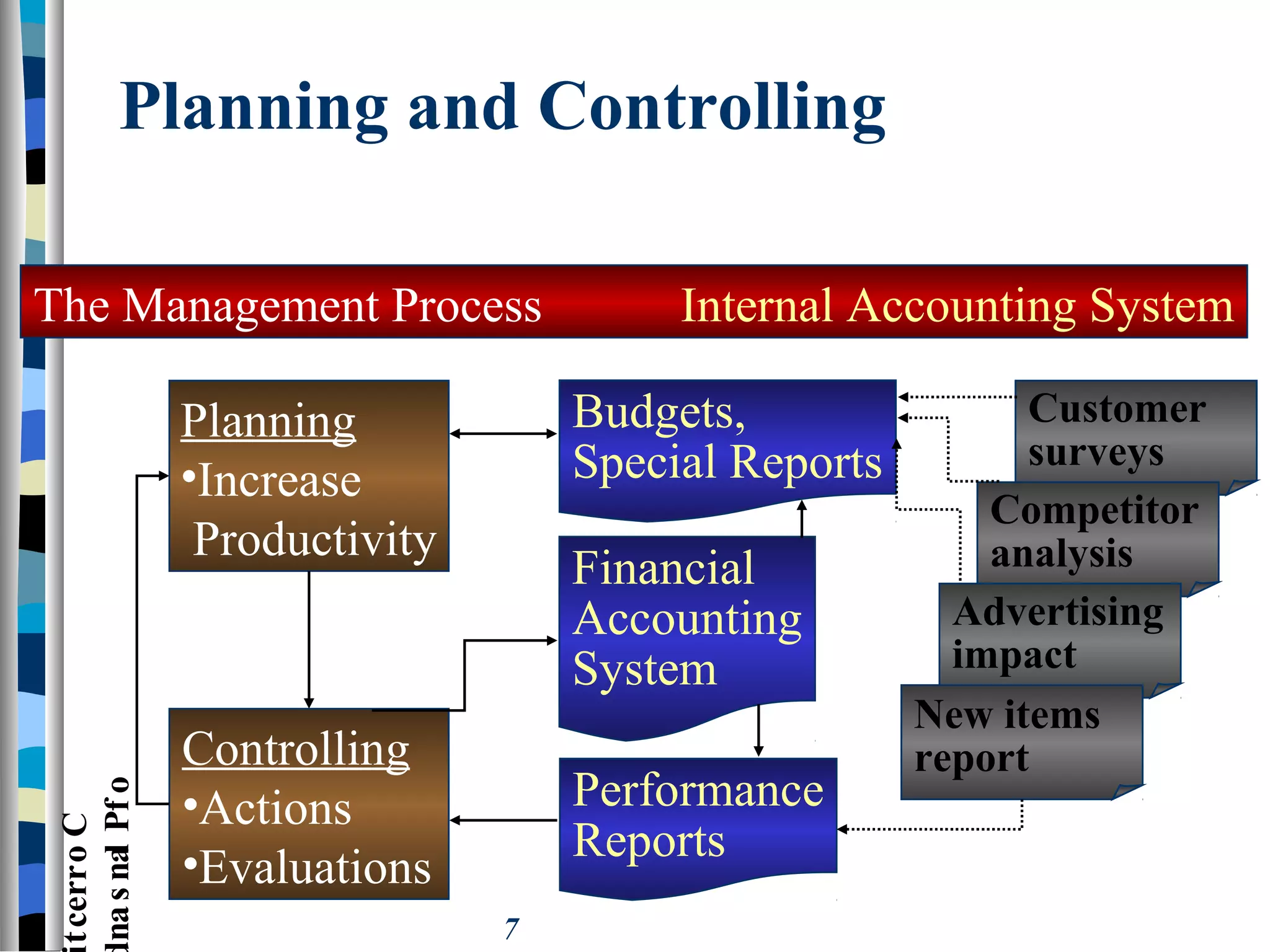 7
Planning and Controlling
The Management Process Internal Accounting System
Planning
•Increase
Productivity
Controlling
•Actions
•Evaluations
Correct
ofPlansan
Budgets,
Special Reports
Financial
Accounting
System
Performance
Reports
Customer
surveys
Competitor
analysis
Advertising
impact
New items
report
 