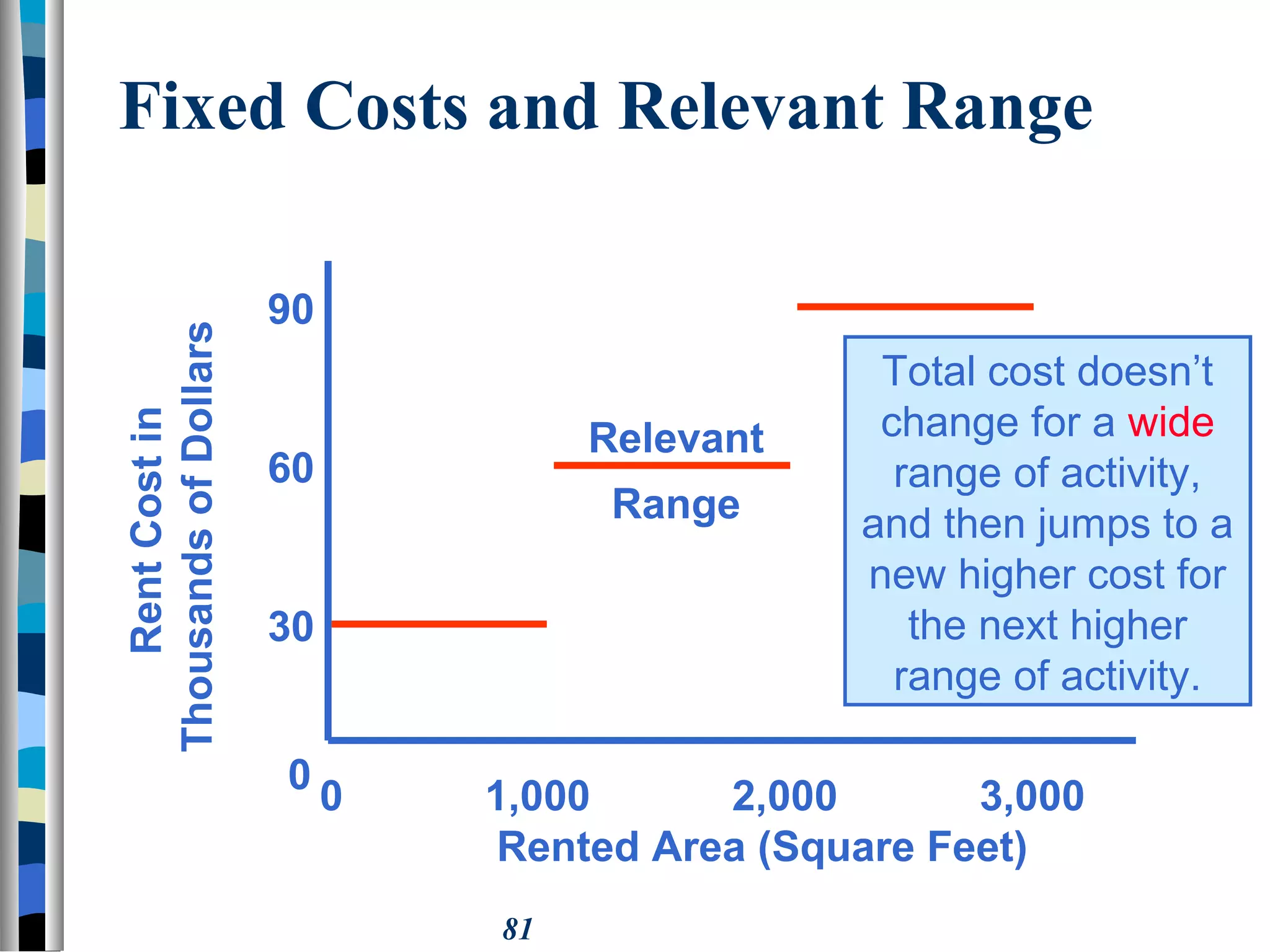 81
RentCostin
ThousandsofDollars
0 1,000 2,000 3,000
Rented Area (Square Feet)
0
30
60
Fixed Costs and Relevant Range
90
Relevant
Range
Total cost doesn’t
change for a wide
range of activity,
and then jumps to a
new higher cost for
the next higher
range of activity.
 