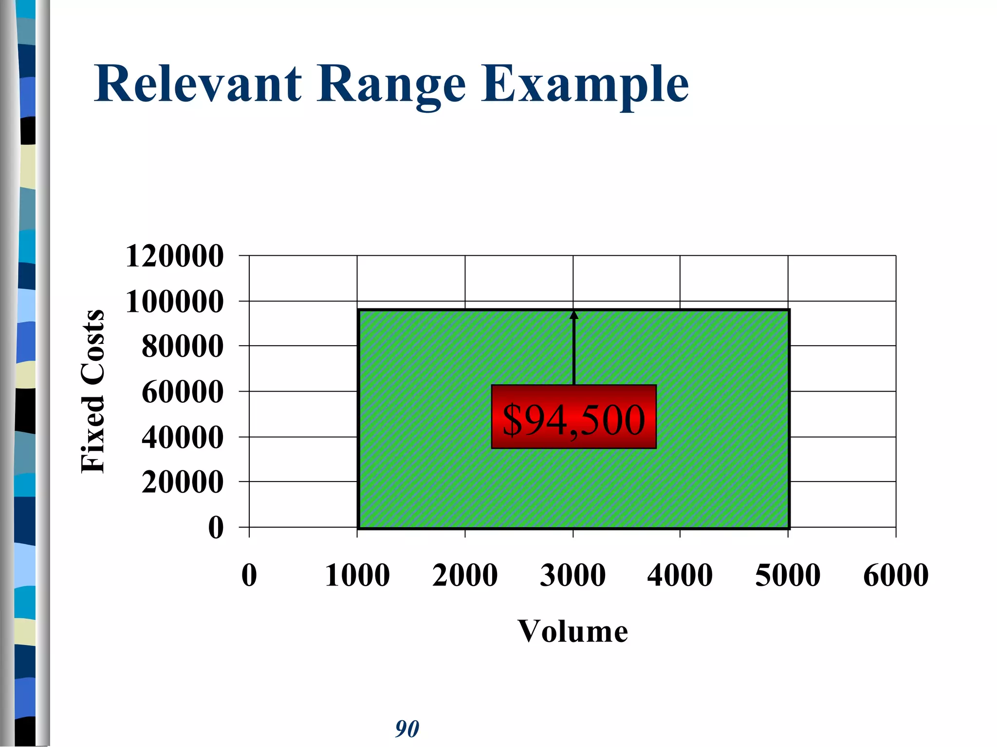 90
Relevant Range Example
0
20000
40000
60000
80000
100000
120000
0 1000 2000 3000 4000 5000 6000
Volume
FixedCosts
$94,500
 