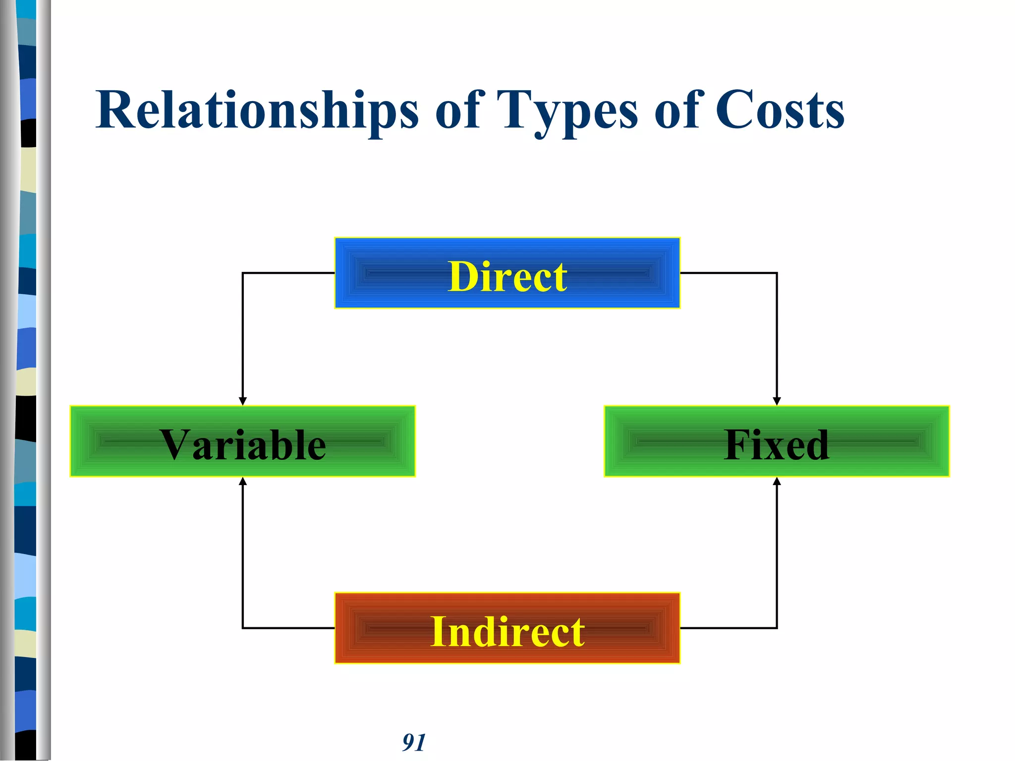 91
Relationships of Types of Costs
Direct
Indirect
Variable Fixed
 